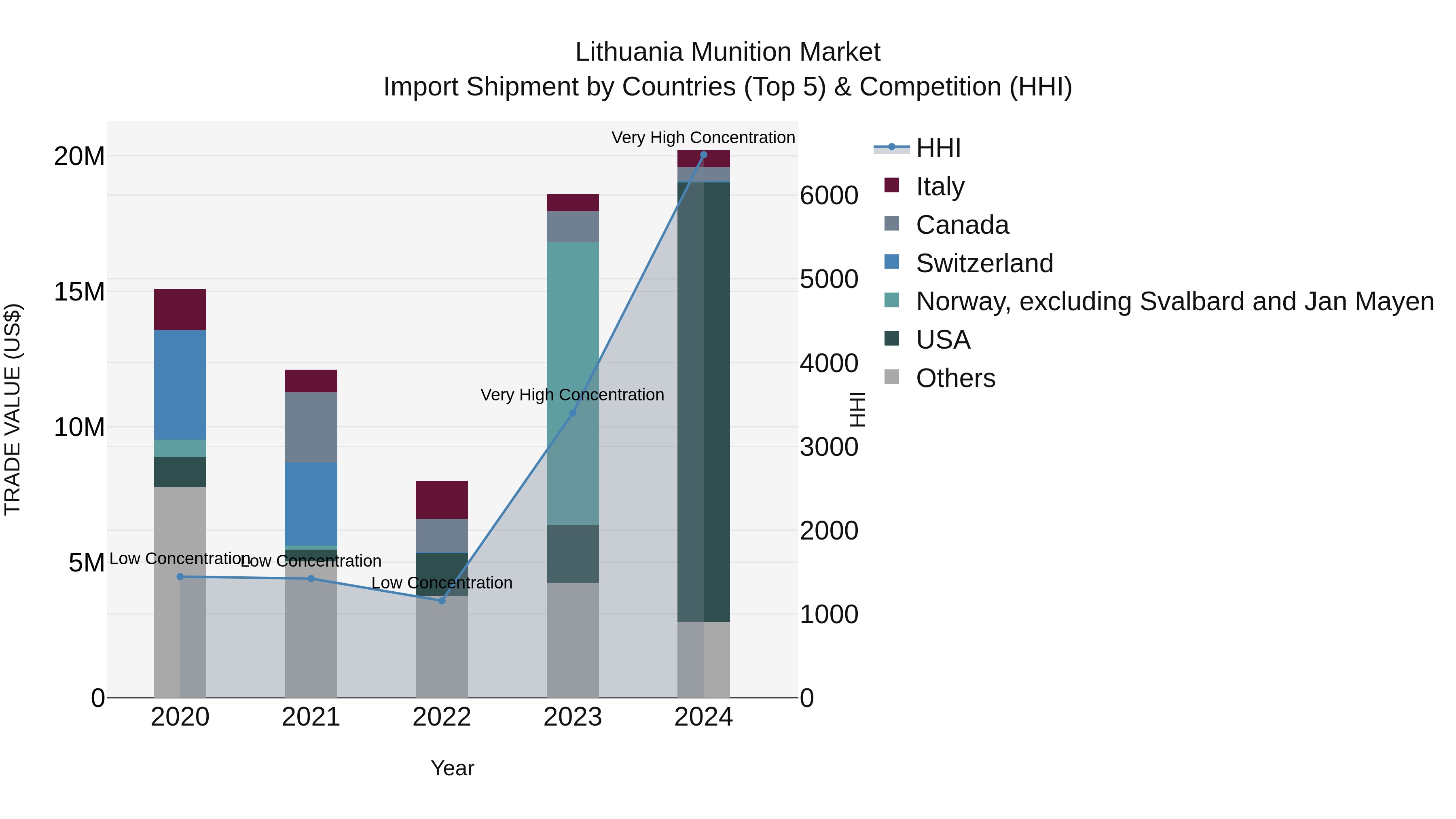 Lithuania Munition Market Top 5 Importing Countries and Market Competition (HHI) Analysis