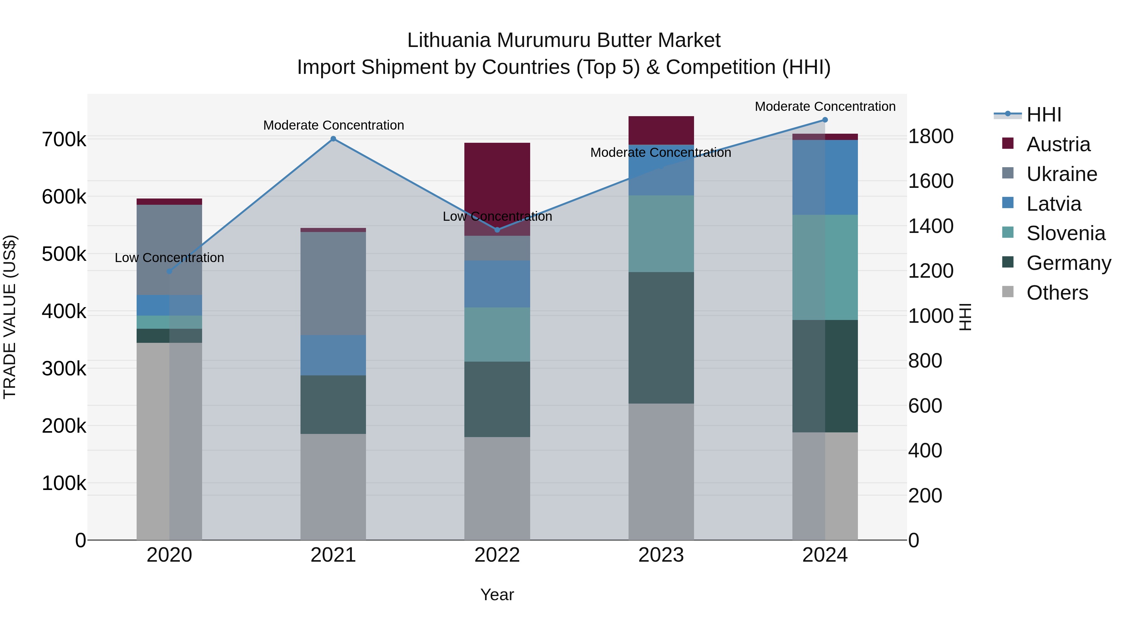Lithuania Murumuru Butter Market Top 5 Importing Countries and Market Competition (HHI) Analysis