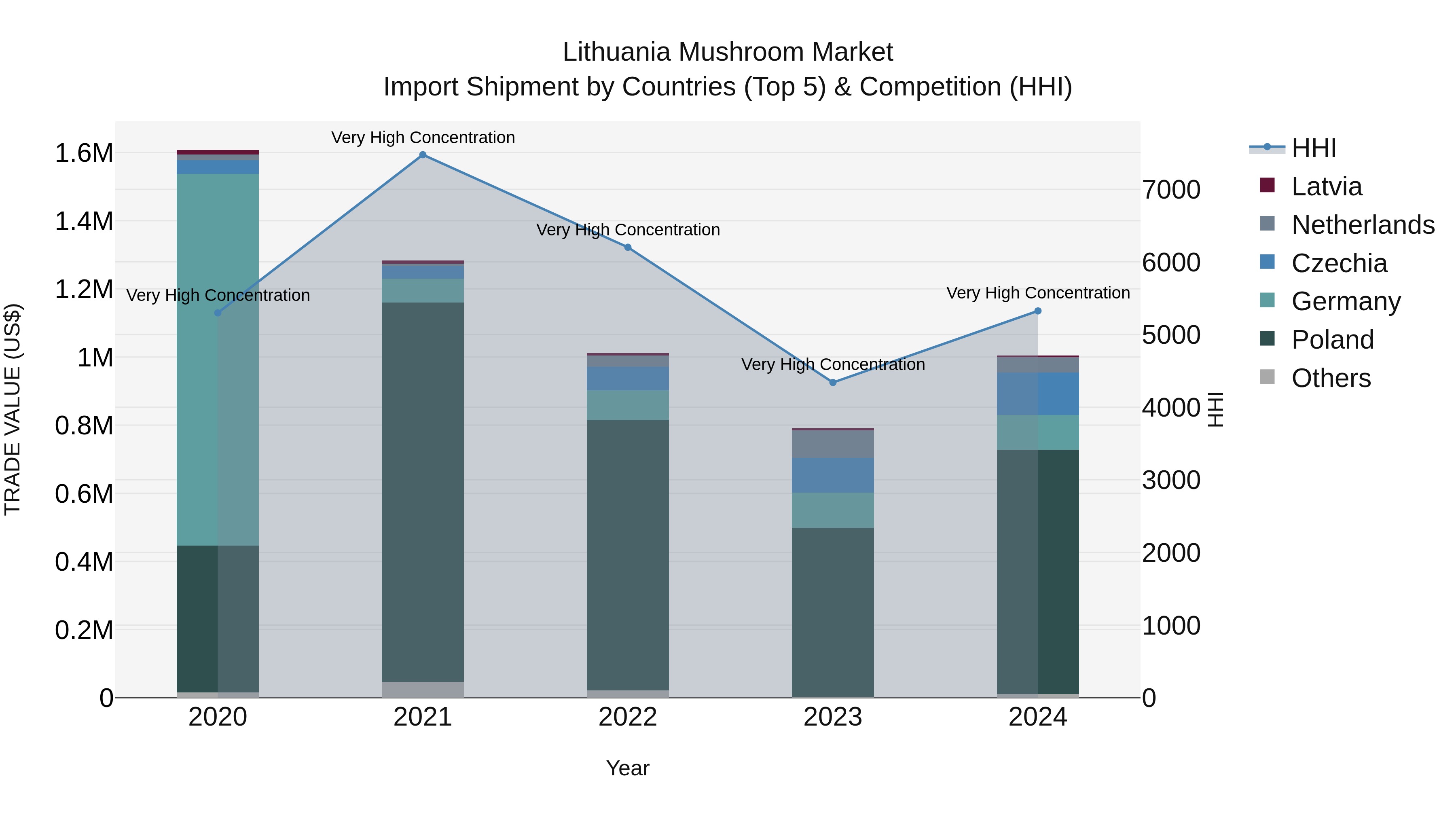 Lithuania Mushroom Market Top 5 Importing Countries and Market Competition (HHI) Analysis