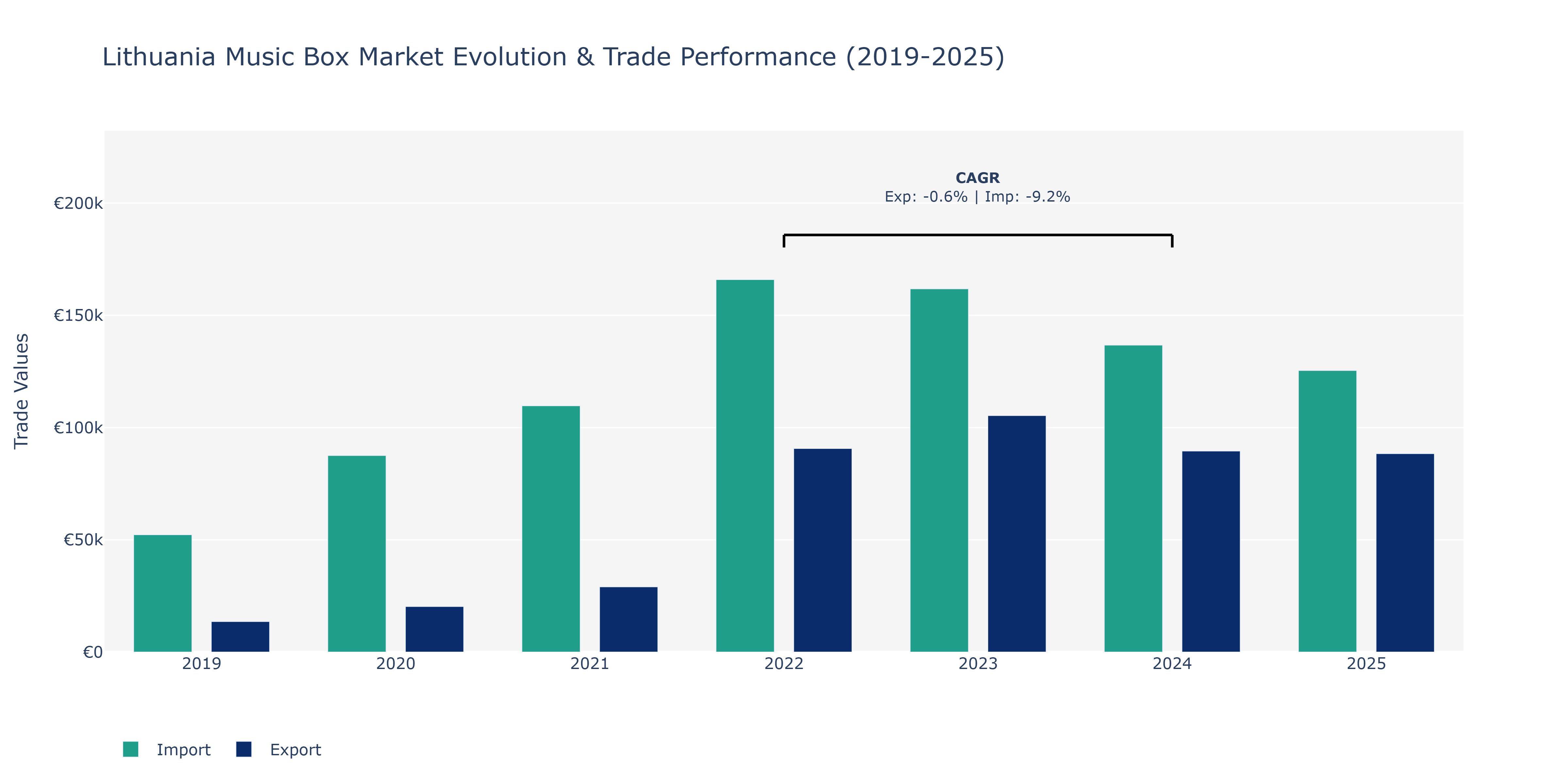 Lithuania Music Box Market: Production & Trade Performance (2019-2025)