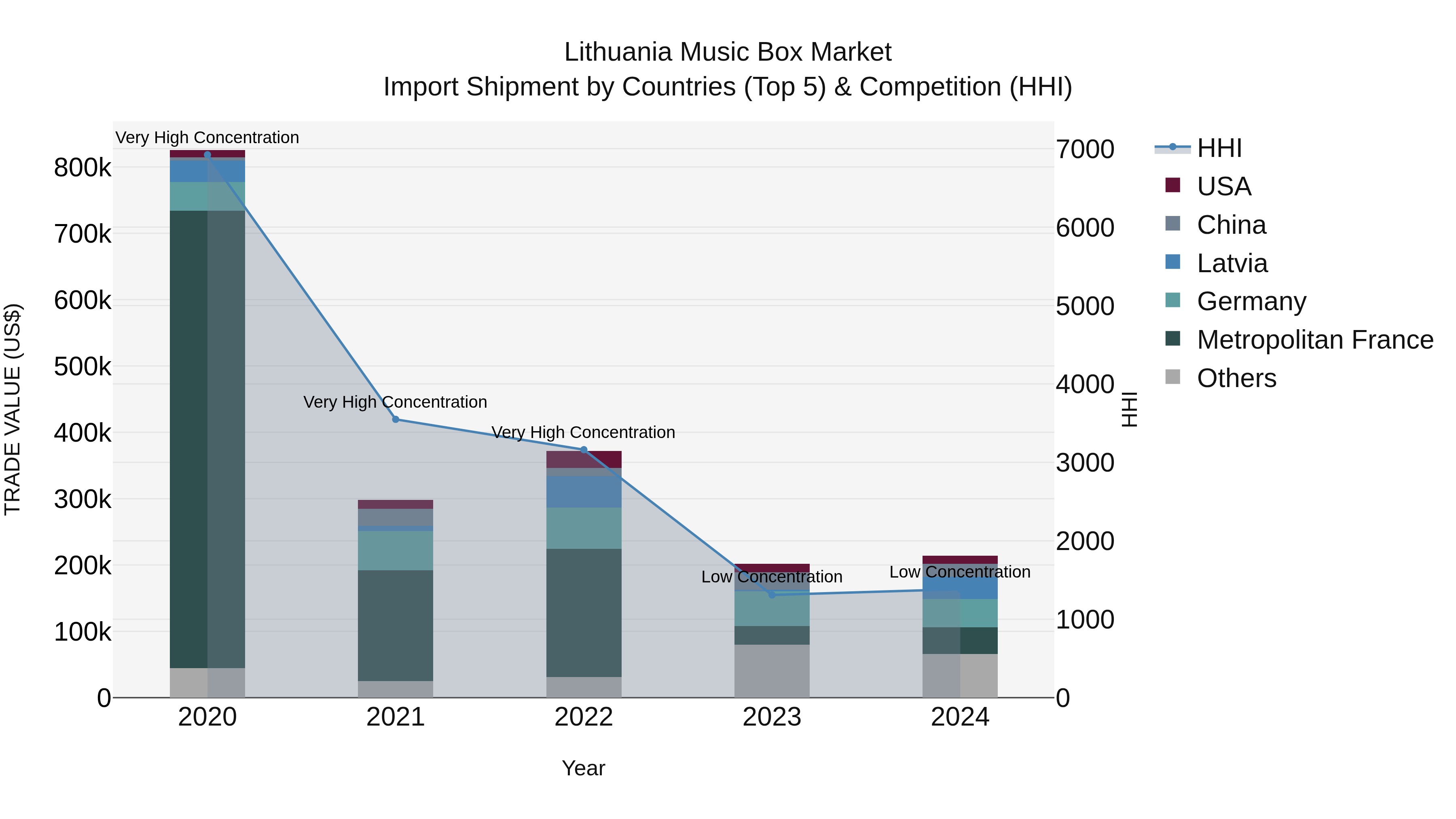 Lithuania Music Box Market Top 5 Importing Countries and Market Competition (HHI) Analysis