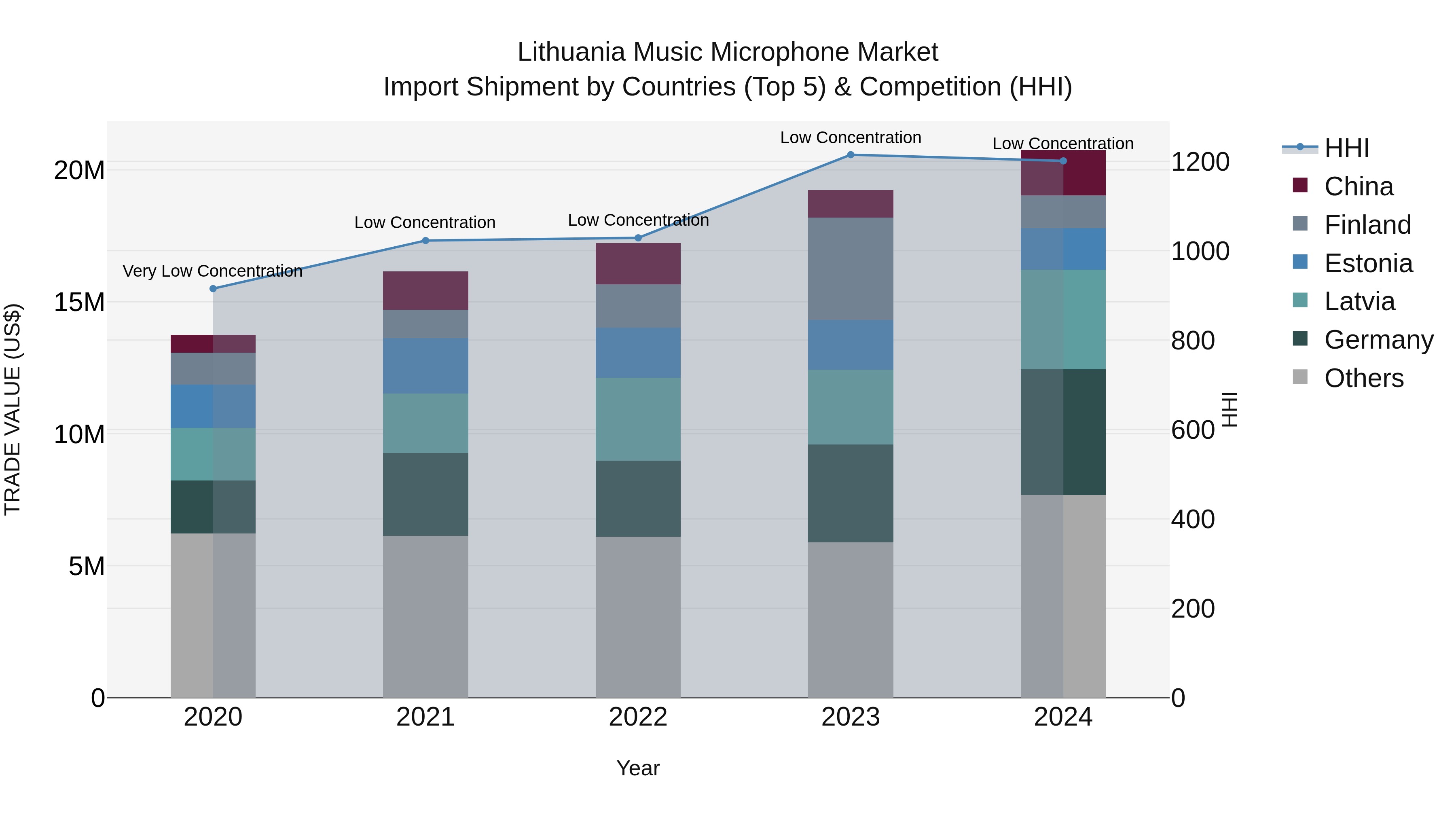 Lithuania Music Microphone Market Top 5 Importing Countries and Market Competition (HHI) Analysis