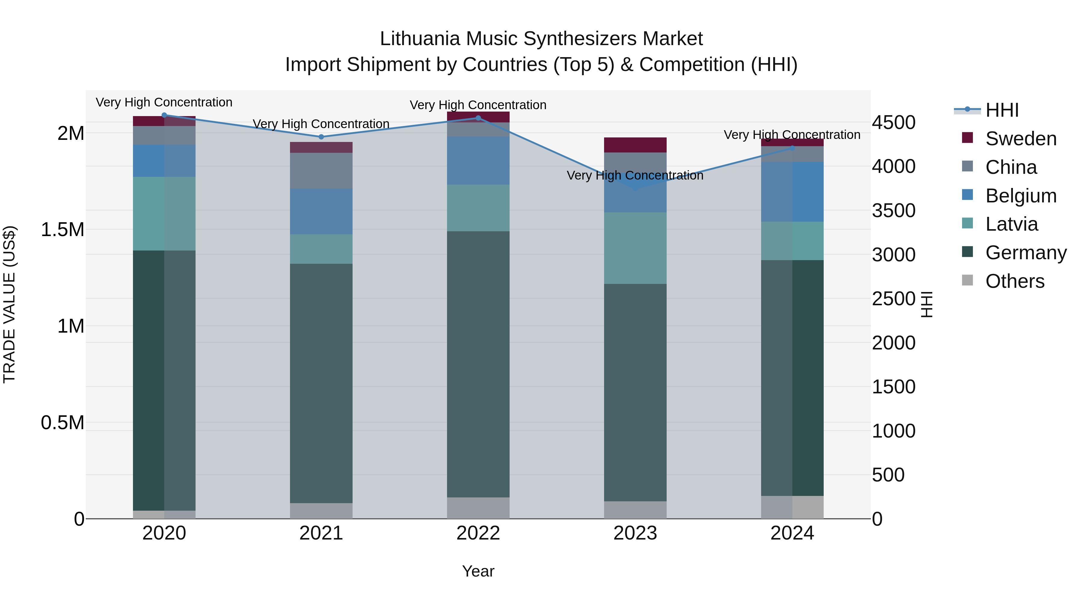 Lithuania Music Synthesizers Market Top 5 Importing Countries and Market Competition (HHI) Analysis