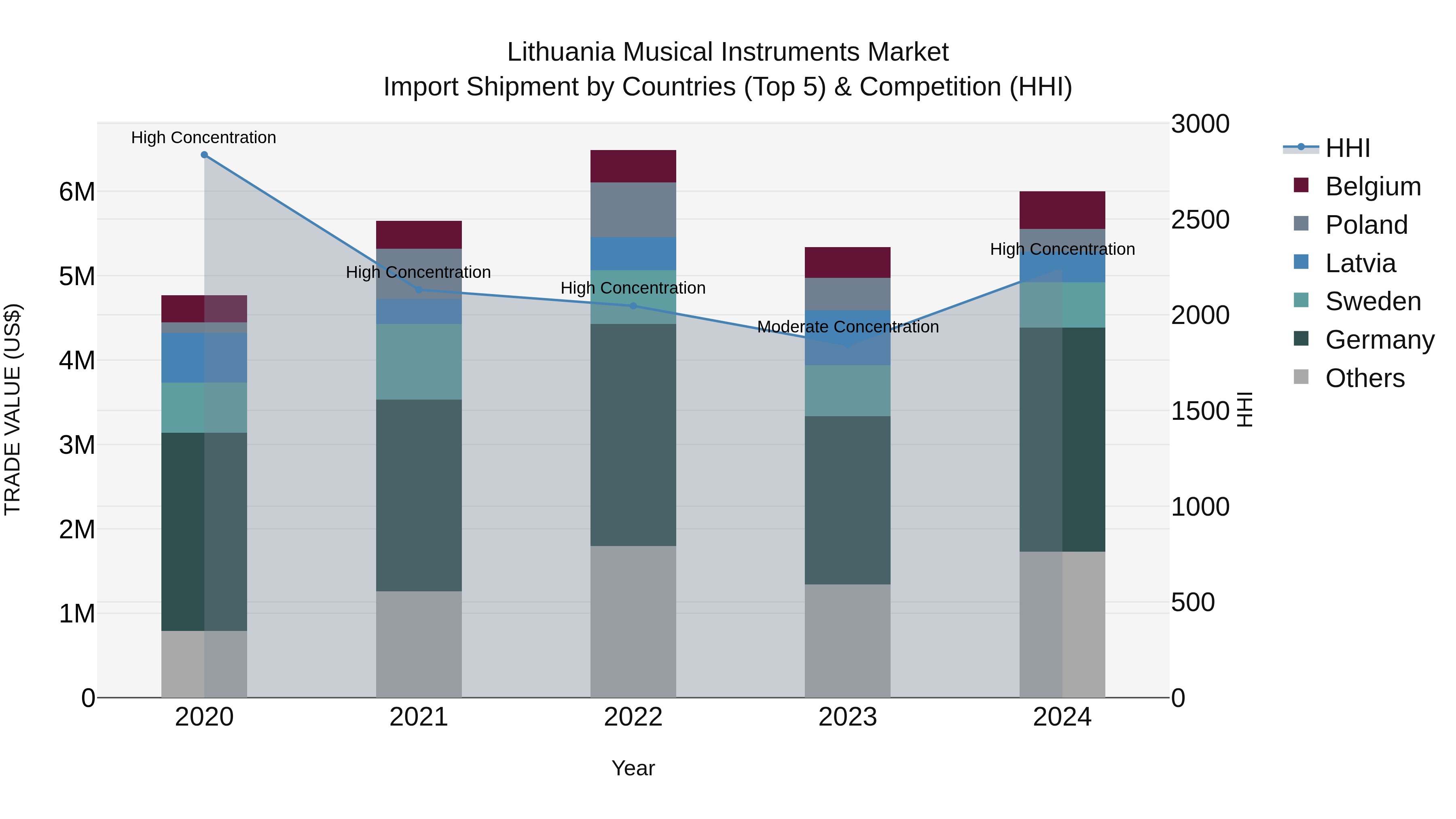 Lithuania Musical Instruments Market Top 5 Importing Countries and Market Competition (HHI) Analysis