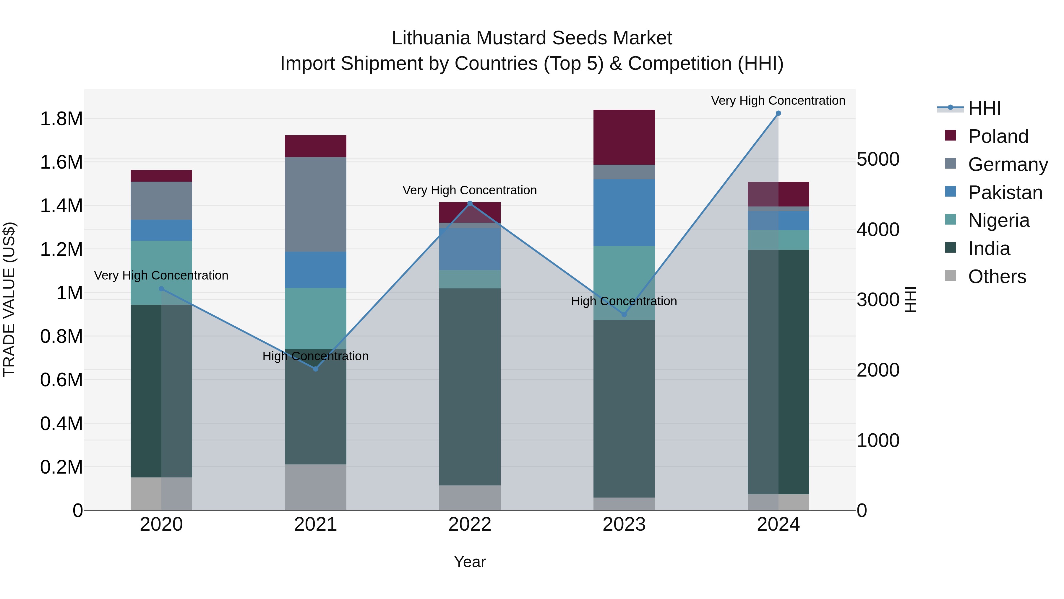 Lithuania Mustard Seeds Market Top 5 Importing Countries and Market Competition (HHI) Analysis
