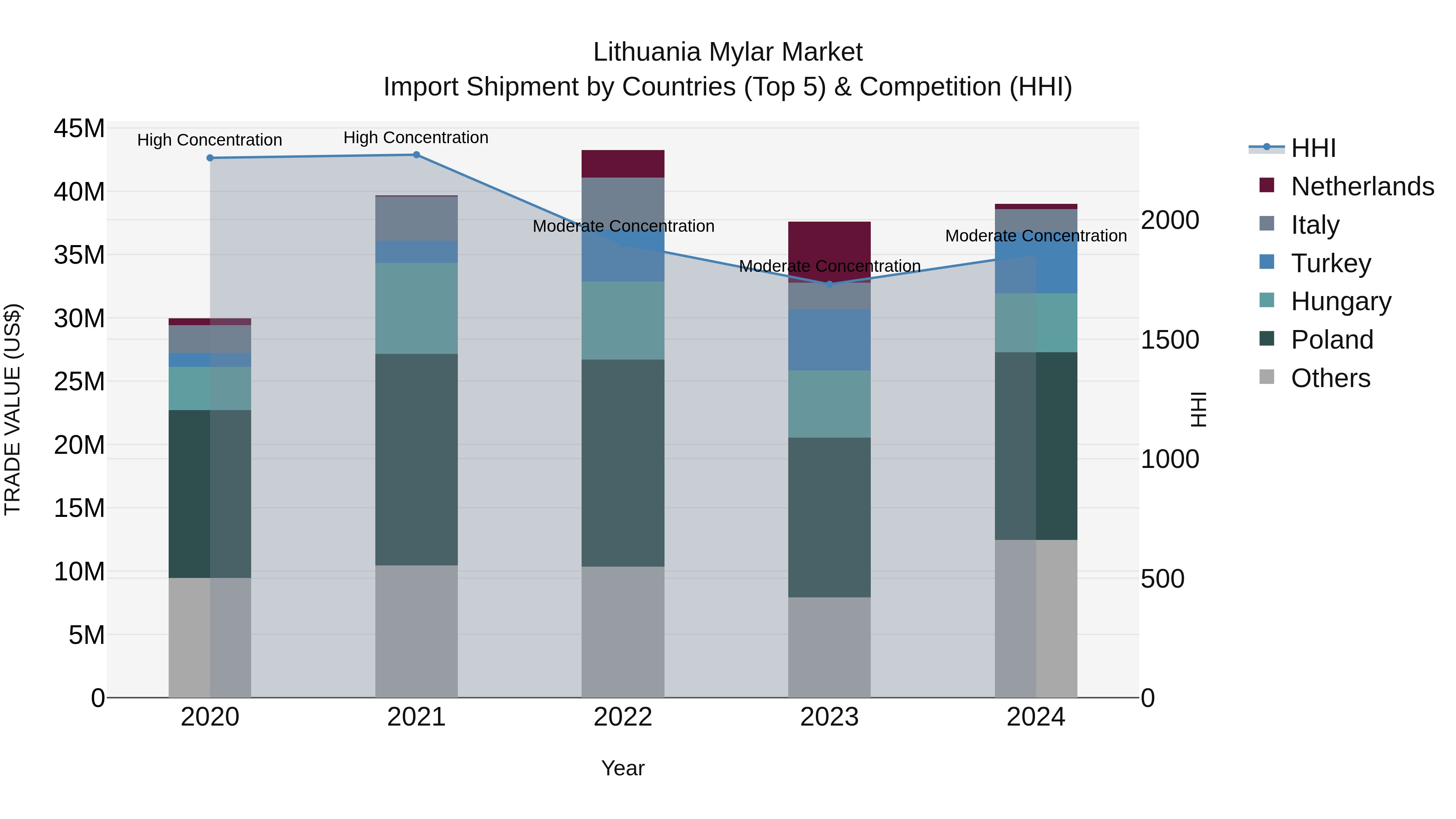 Lithuania Mylar Market Top 5 Importing Countries and Market Competition (HHI) Analysis