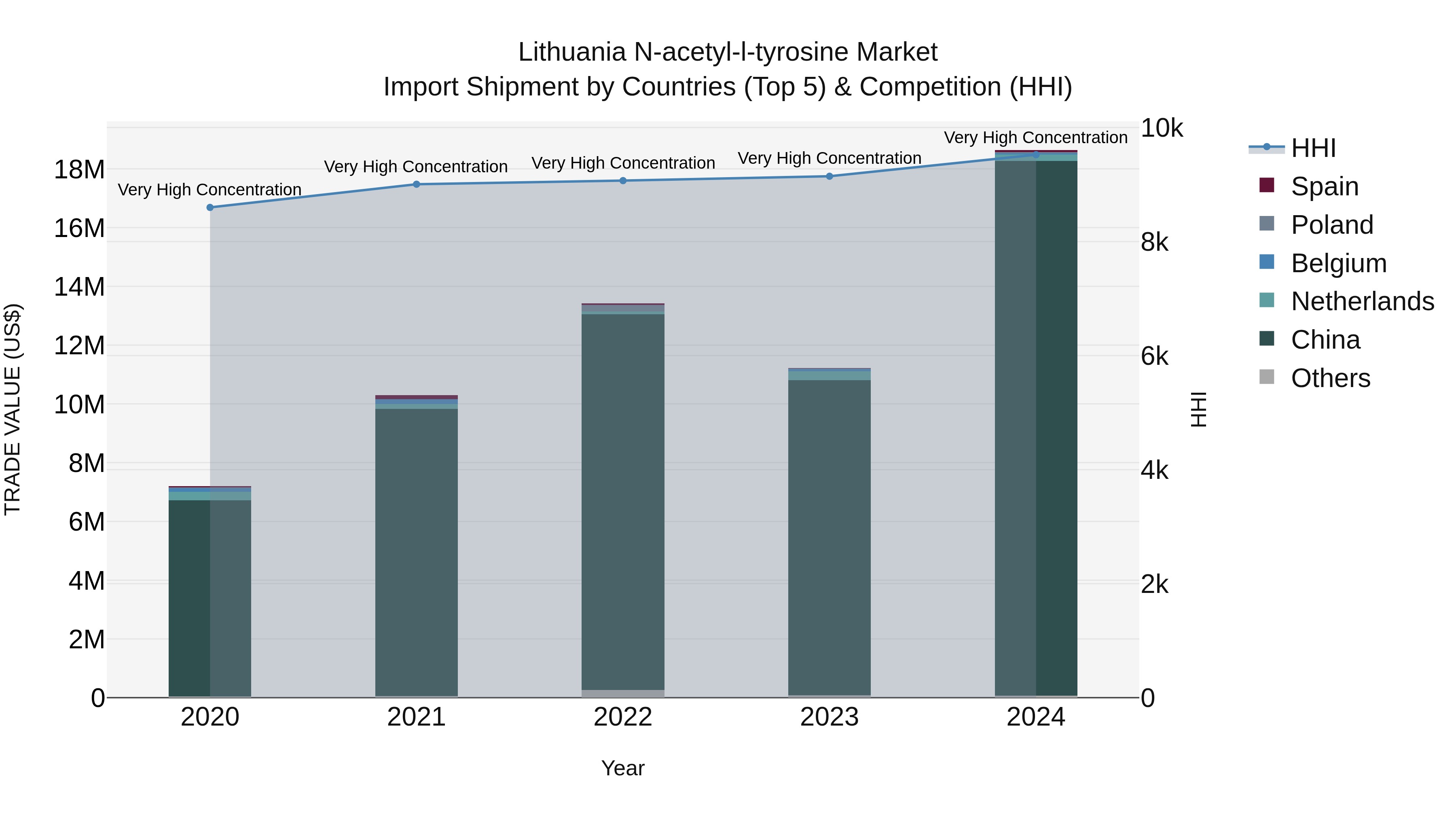 Lithuania N-acetyl-l-tyrosine Market Top 5 Importing Countries and Market Competition (HHI) Analysis