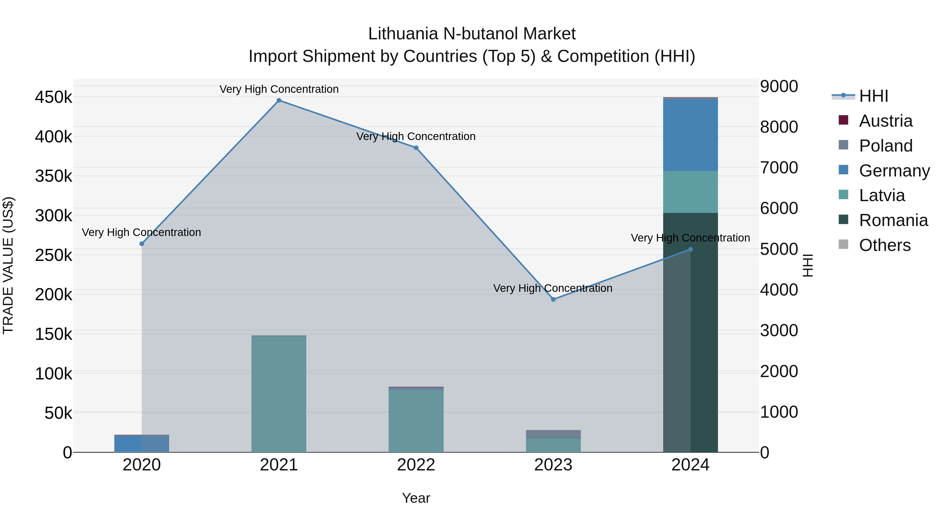 Lithuania N-butanol Market Top 5 Importing Countries and Market Competition (HHI) Analysis