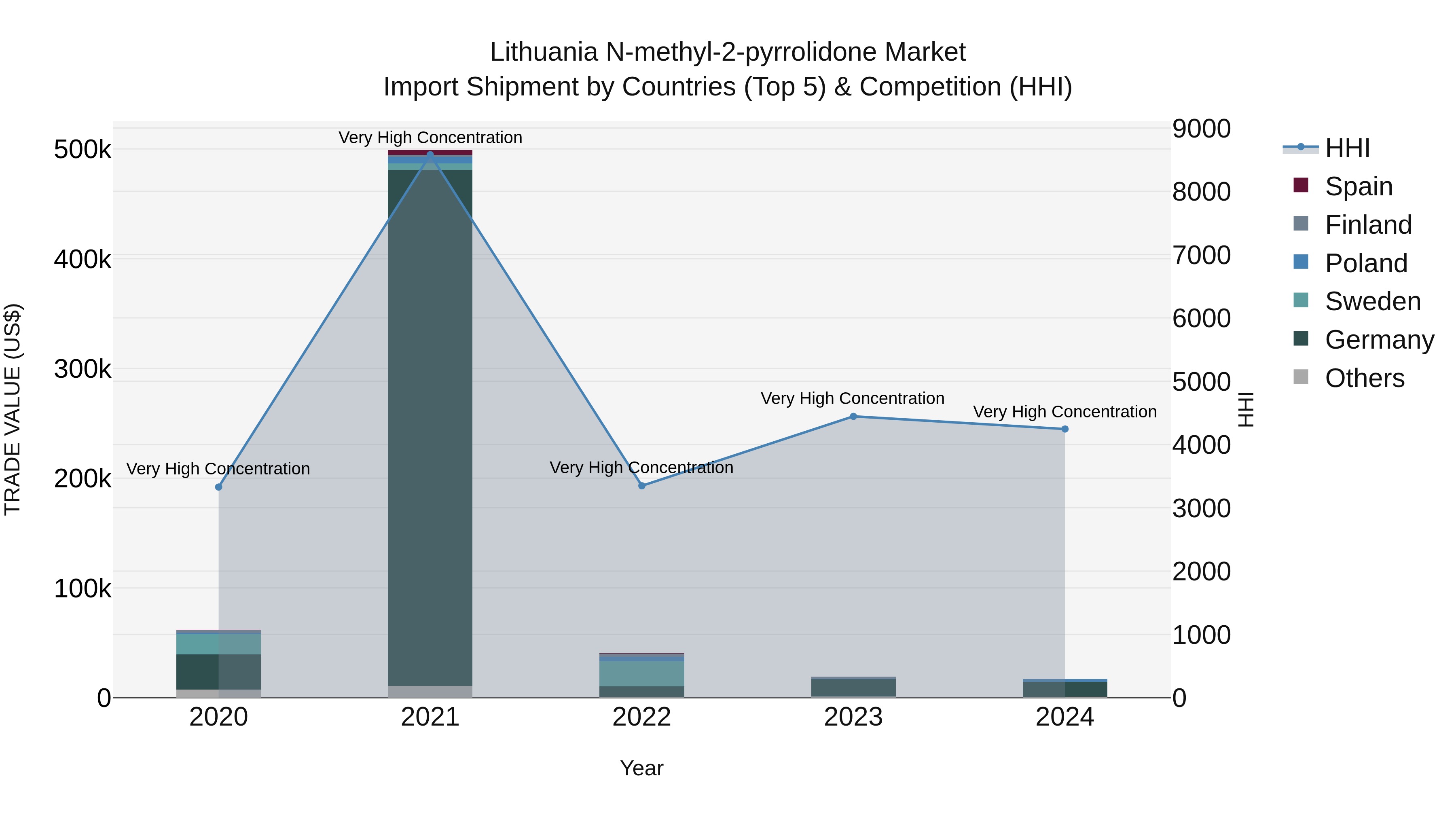 Lithuania N-methyl-2-pyrrolidone Market Top 5 Importing Countries and Market Competition (HHI) Analysis