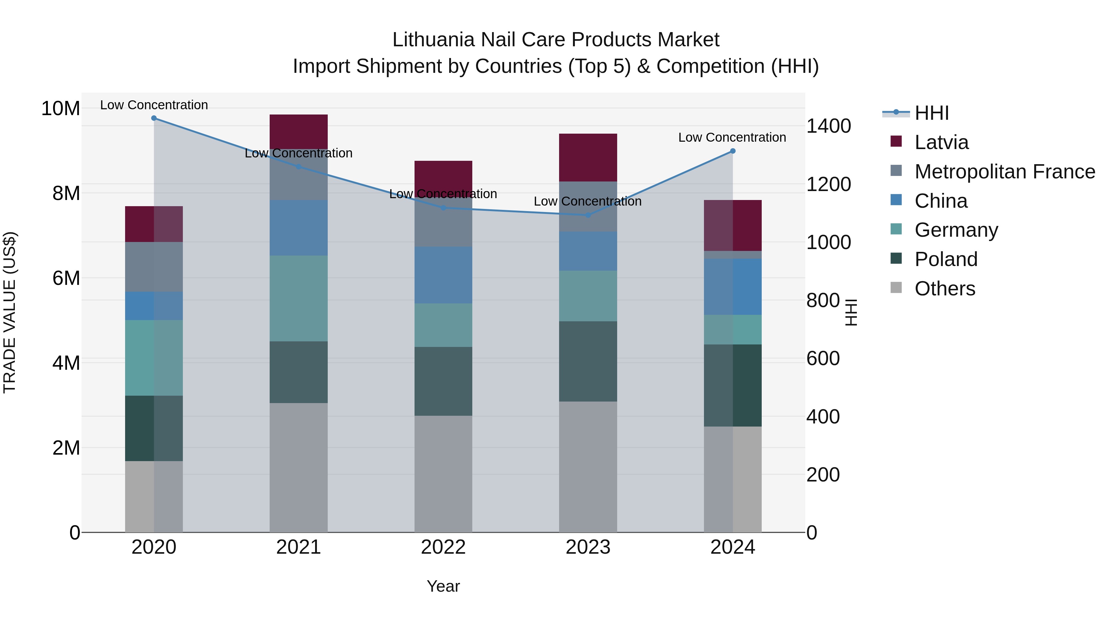 Lithuania Nail Care Products Market Top 5 Importing Countries and Market Competition (HHI) Analysis