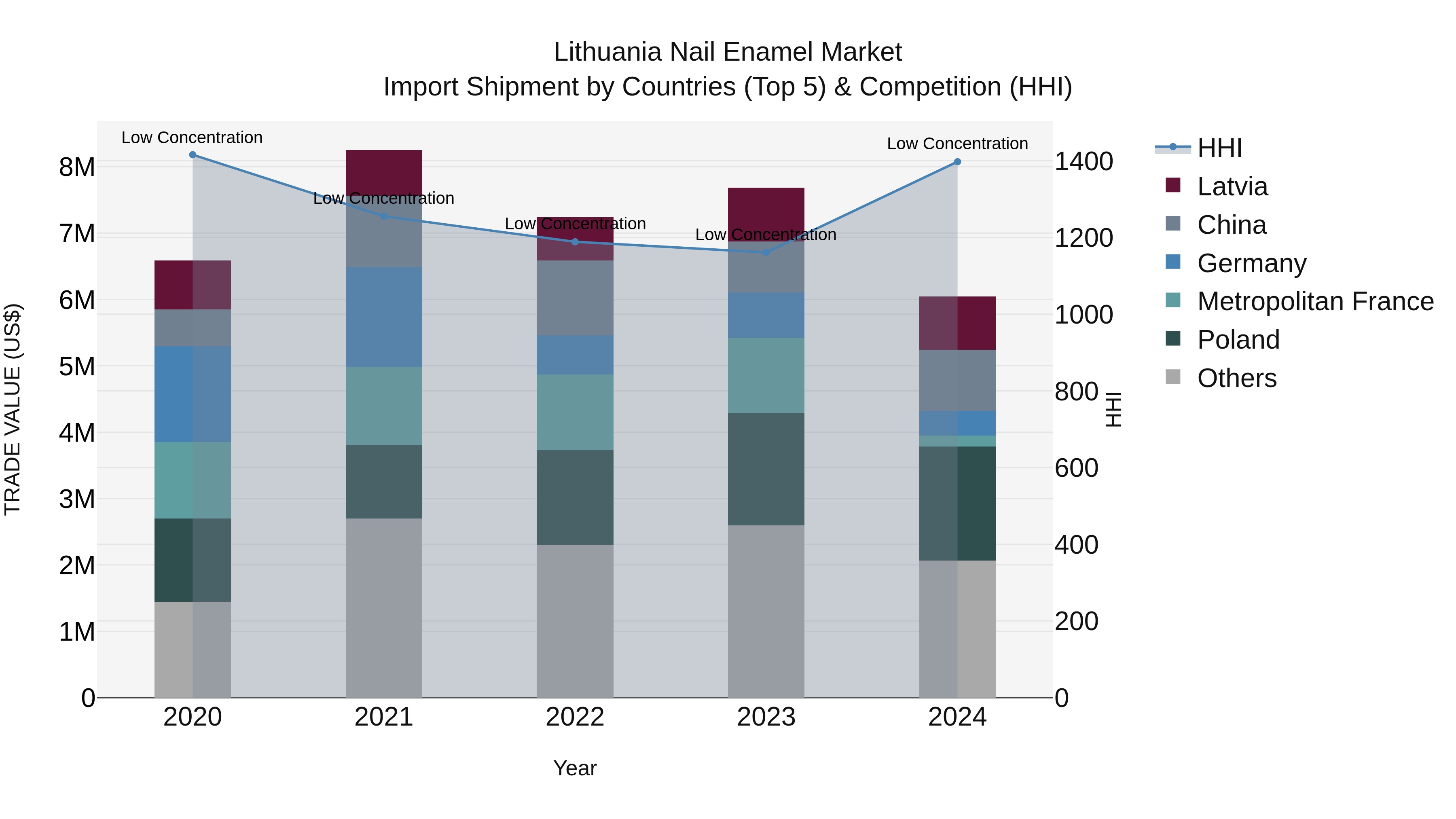 Lithuania Nail Enamel Market Top 5 Importing Countries and Market Competition (HHI) Analysis