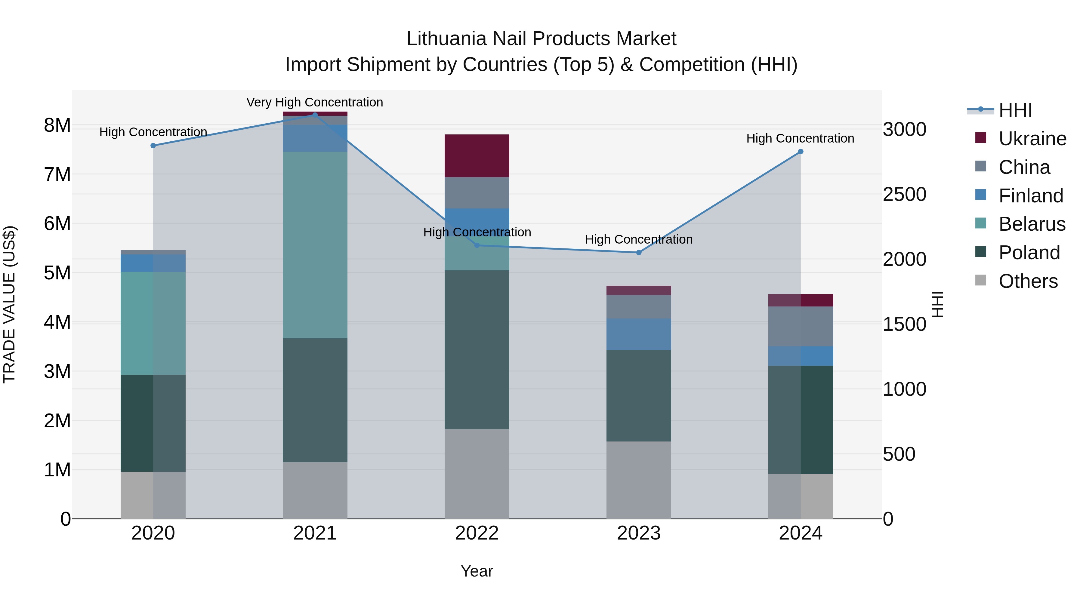 Lithuania Nail Products Market Top 5 Importing Countries and Market Competition (HHI) Analysis