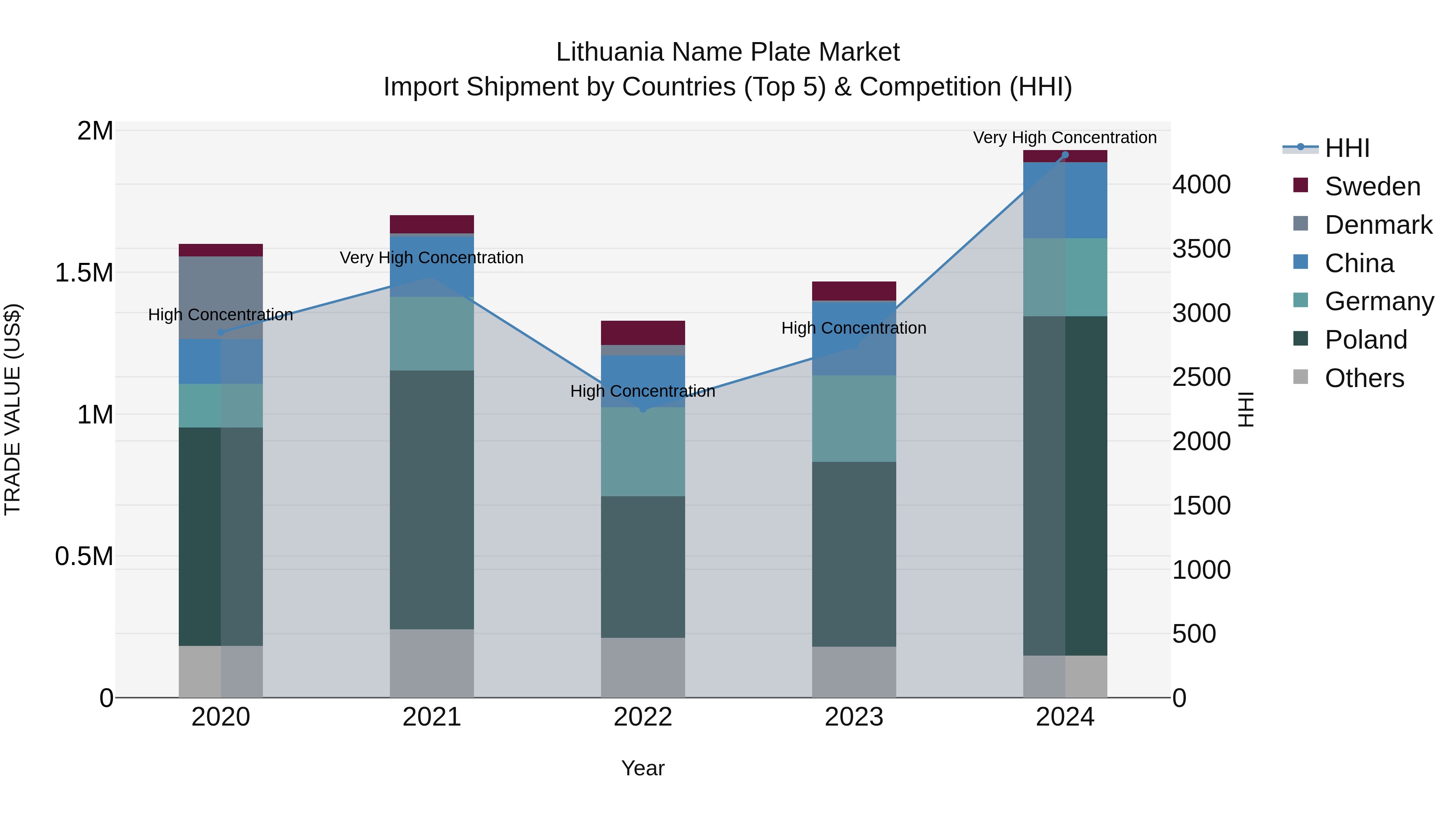 Lithuania Name Plate Market Top 5 Importing Countries and Market Competition (HHI) Analysis
