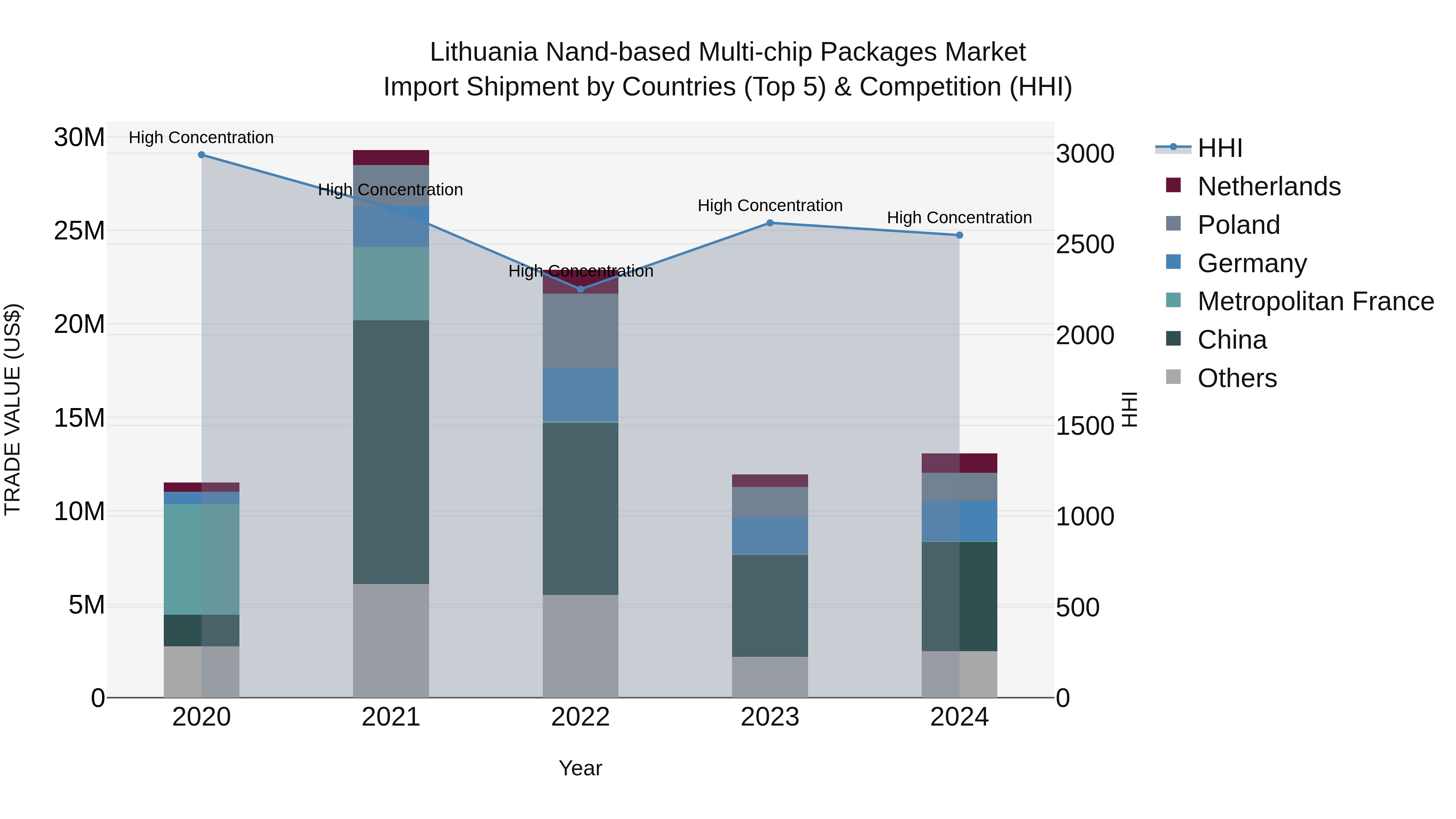 Lithuania Nand-based Multi-chip Packages Market Top 5 Importing Countries and Market Competition (HHI) Analysis