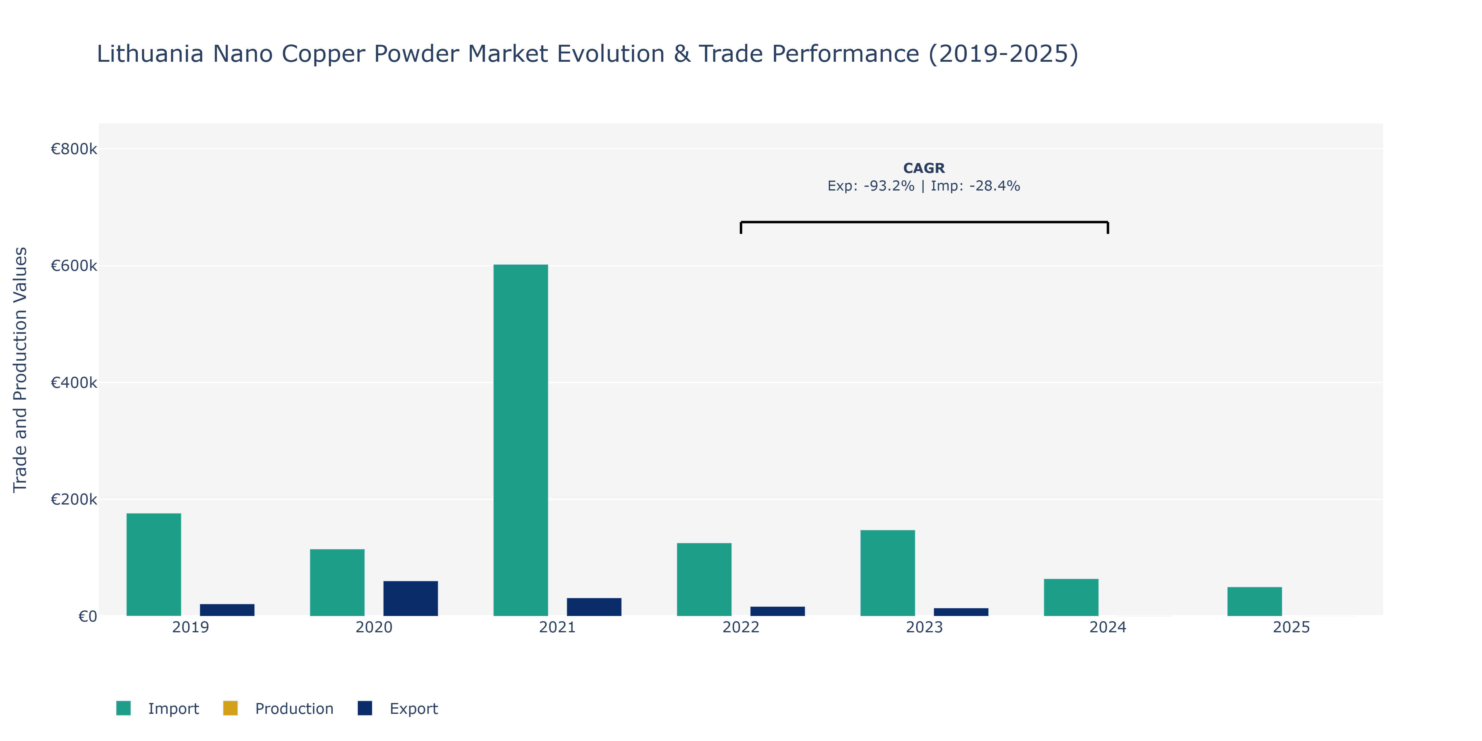 Lithuania Nano Copper Powder Market: Production & Trade Performance (2019-2025)