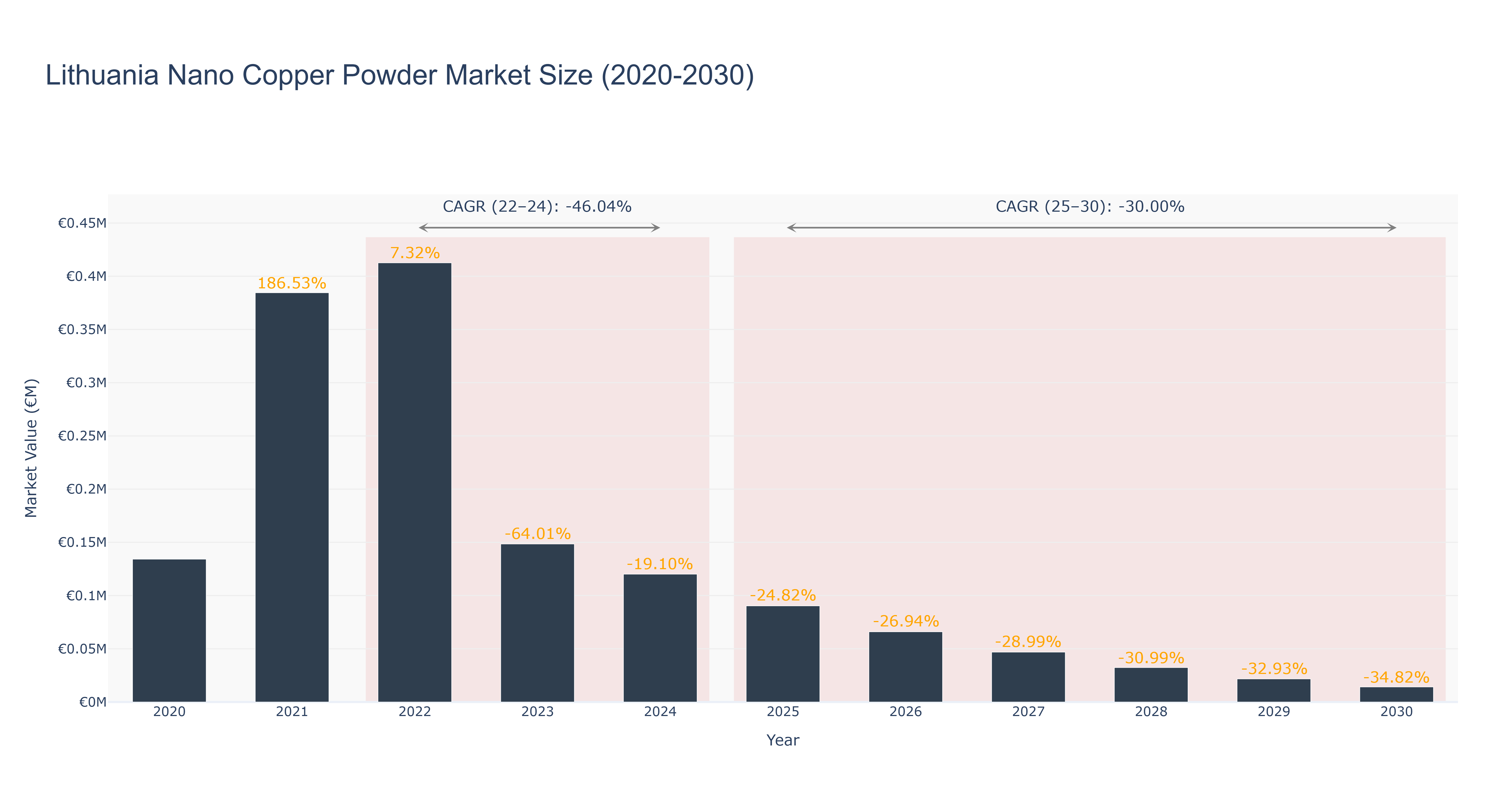 Lithuania Nano Copper Powder Market Size (2020-2030)