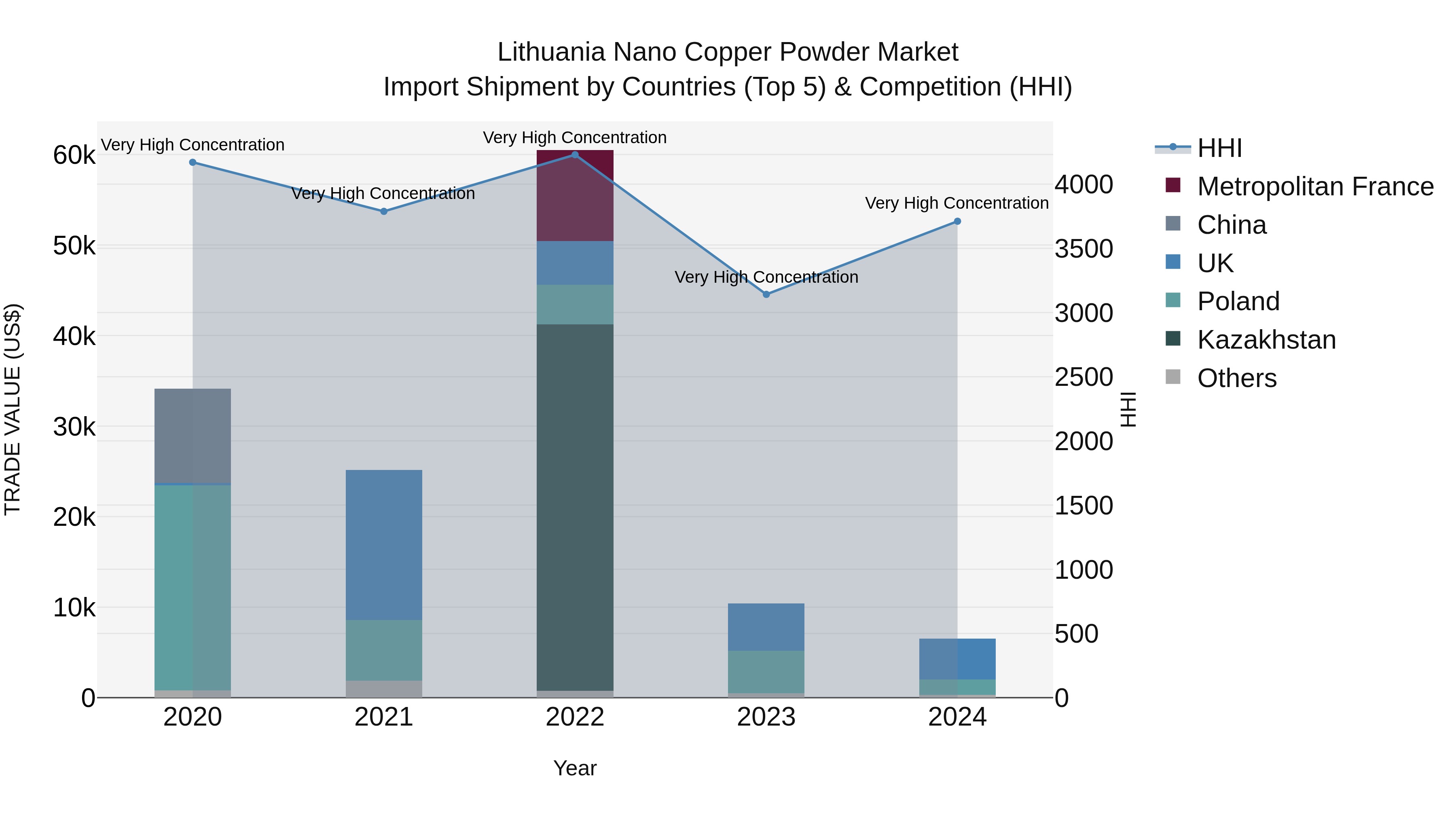 Lithuania Nano Copper Powder Market Top 5 Importing Countries and Market Competition (HHI) Analysis