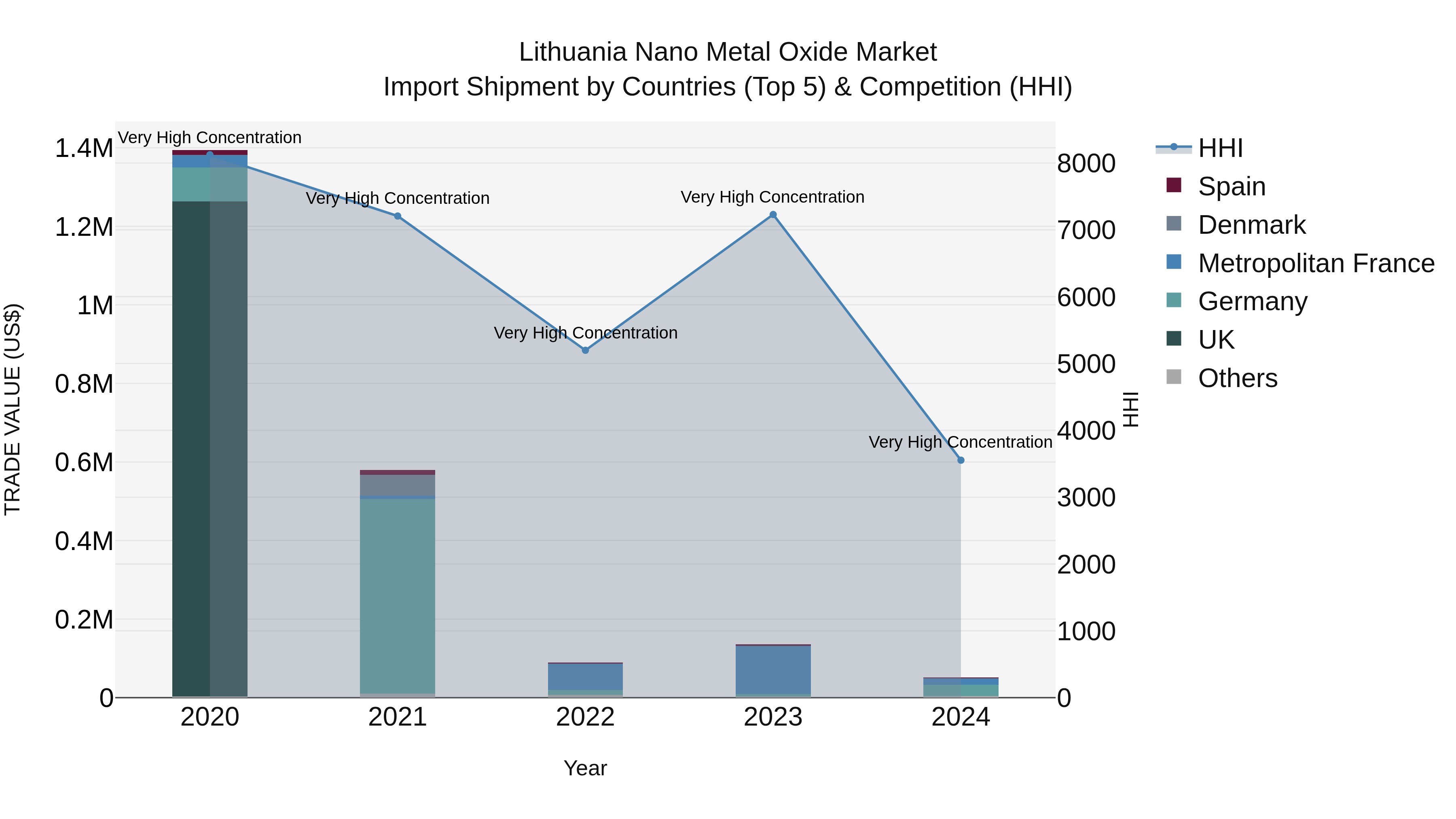 Lithuania Nano Metal Oxide Market Top 5 Importing Countries and Market Competition (HHI) Analysis