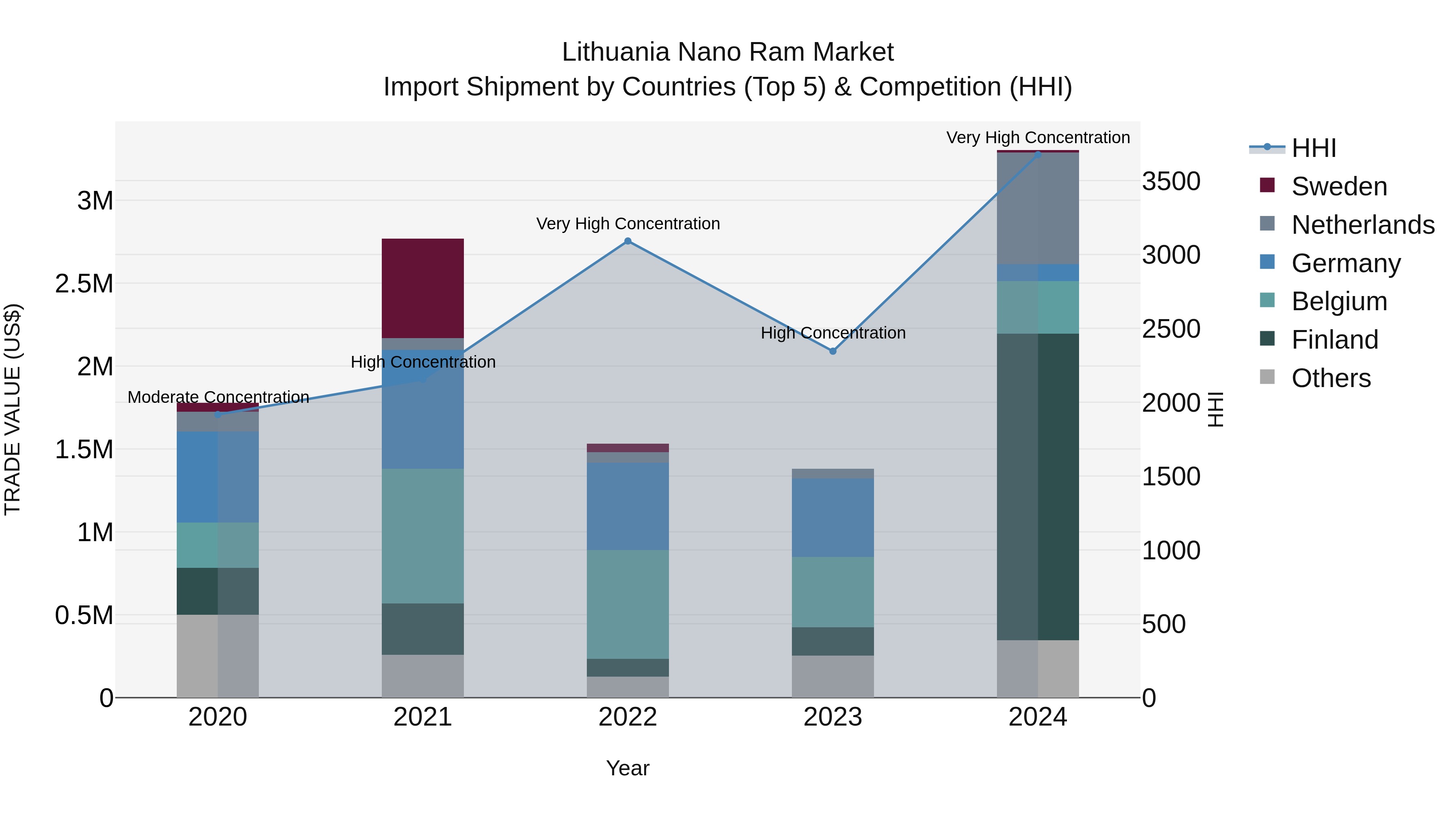 Lithuania Nano Ram Market Top 5 Importing Countries and Market Competition (HHI) Analysis