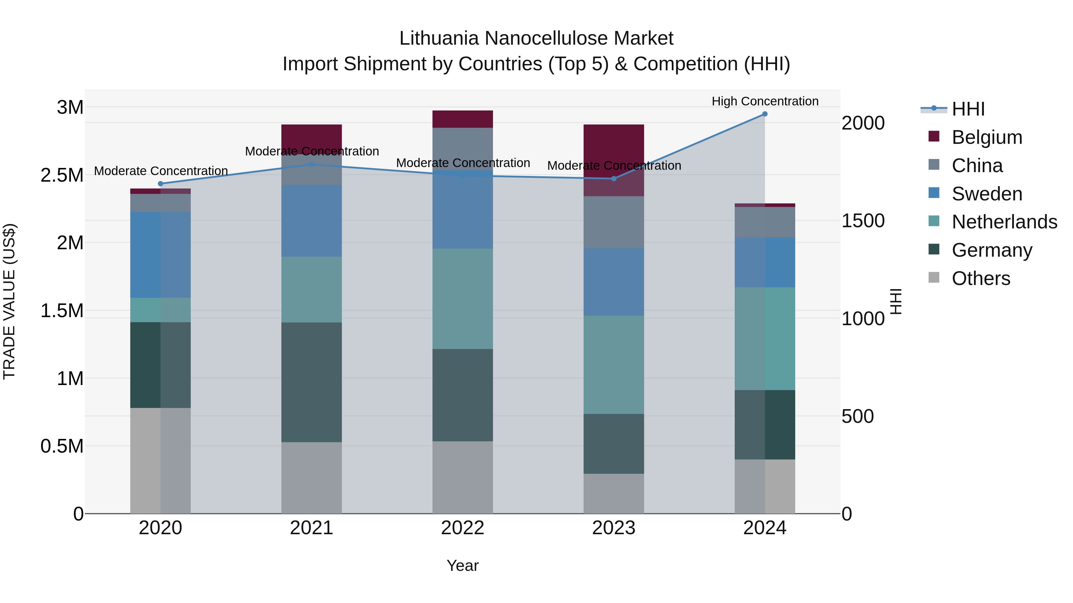 Lithuania Nanocellulose Market Top 5 Importing Countries and Market Competition (HHI) Analysis
