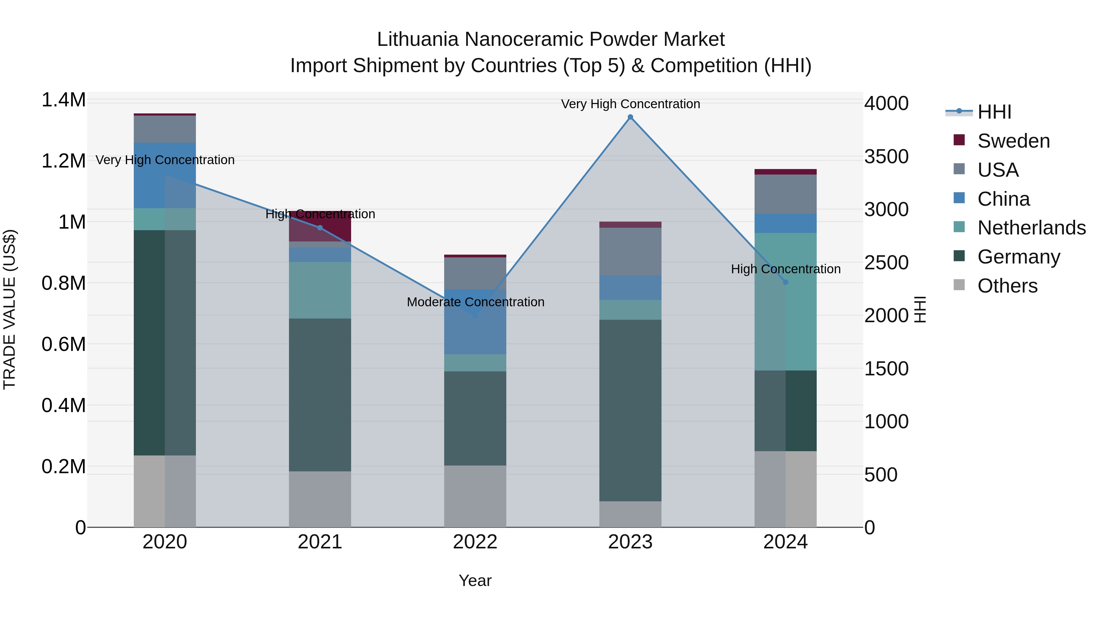 Lithuania Nanoceramic Powder Market Top 5 Importing Countries and Market Competition (HHI) Analysis