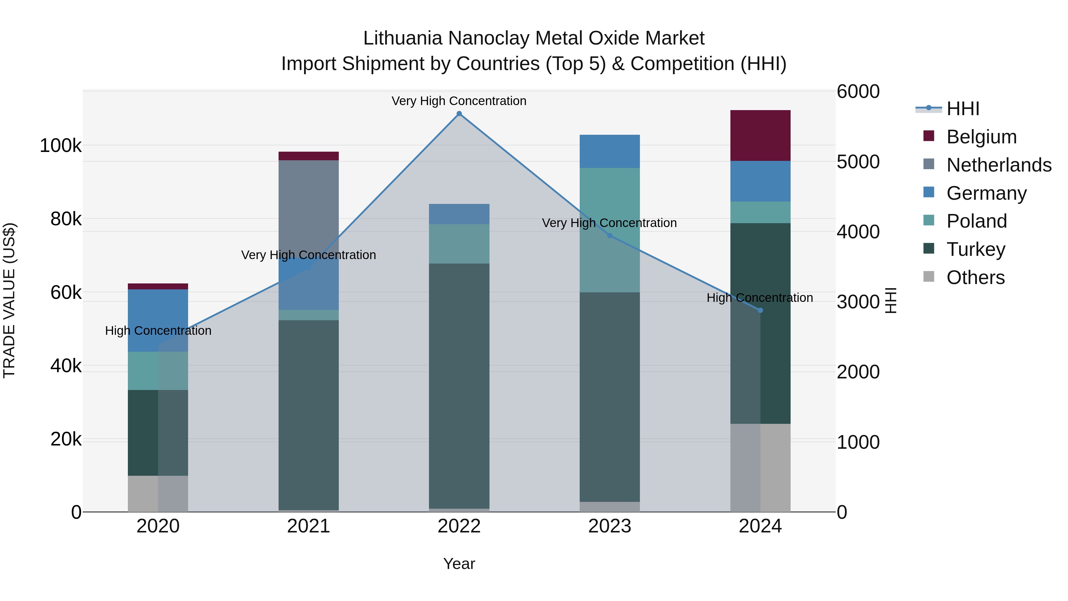 Lithuania Nanoclay Metal Oxide Market Top 5 Importing Countries and Market Competition (HHI) Analysis