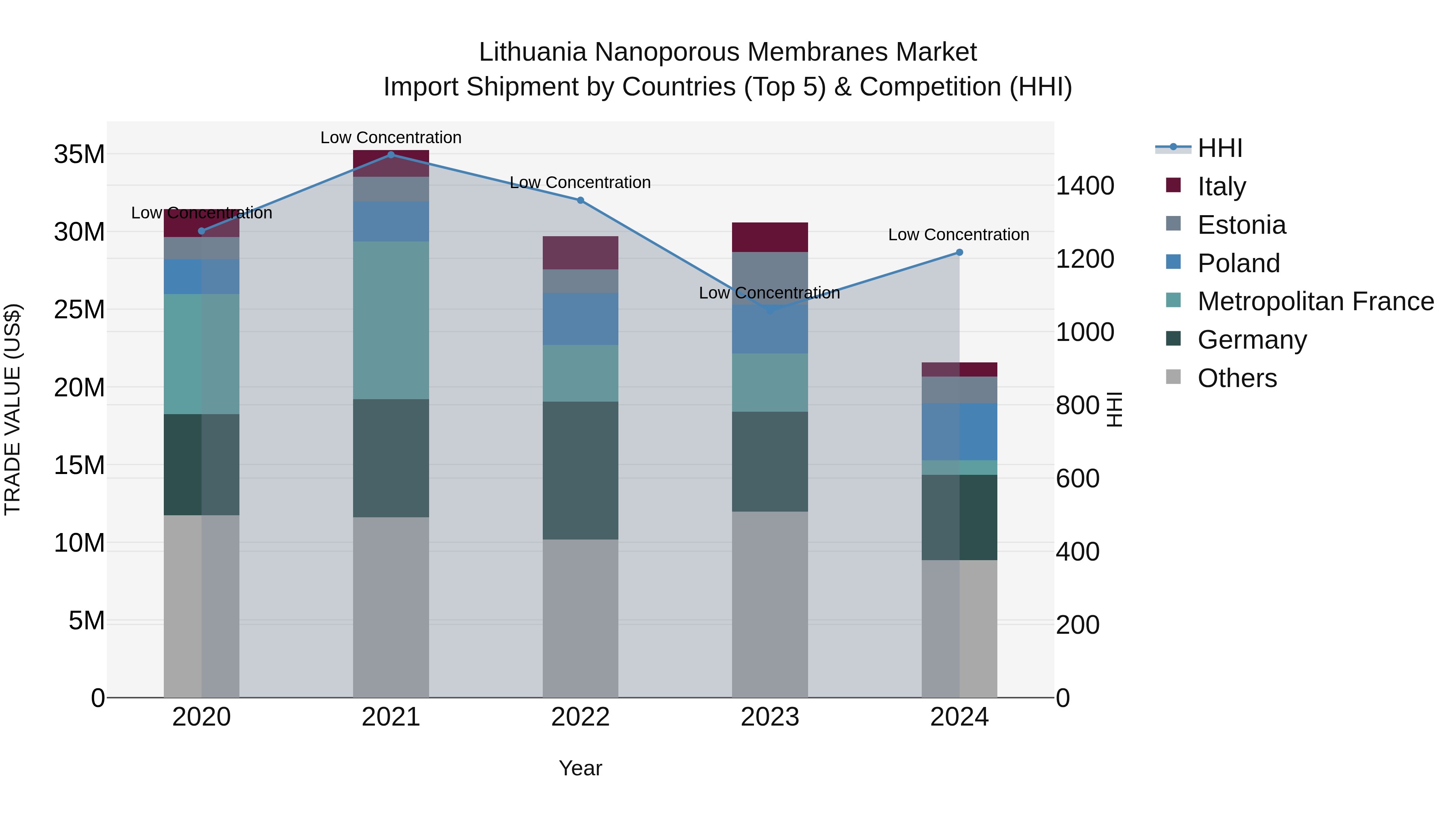 Lithuania Nanoporous Membranes Market Top 5 Importing Countries and Market Competition (HHI) Analysis