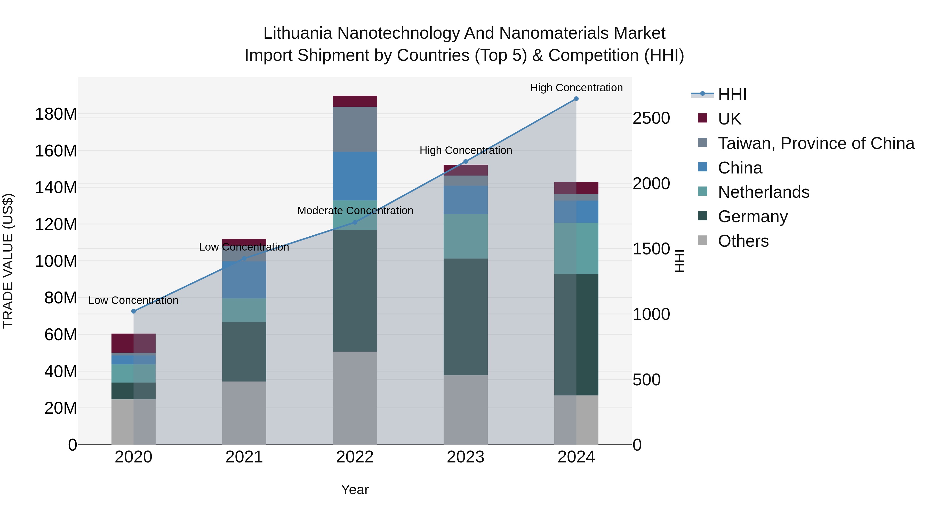 Lithuania Nanotechnology and Nanomaterials Market Top 5 Importing Countries and Market Competition (HHI) Analysis