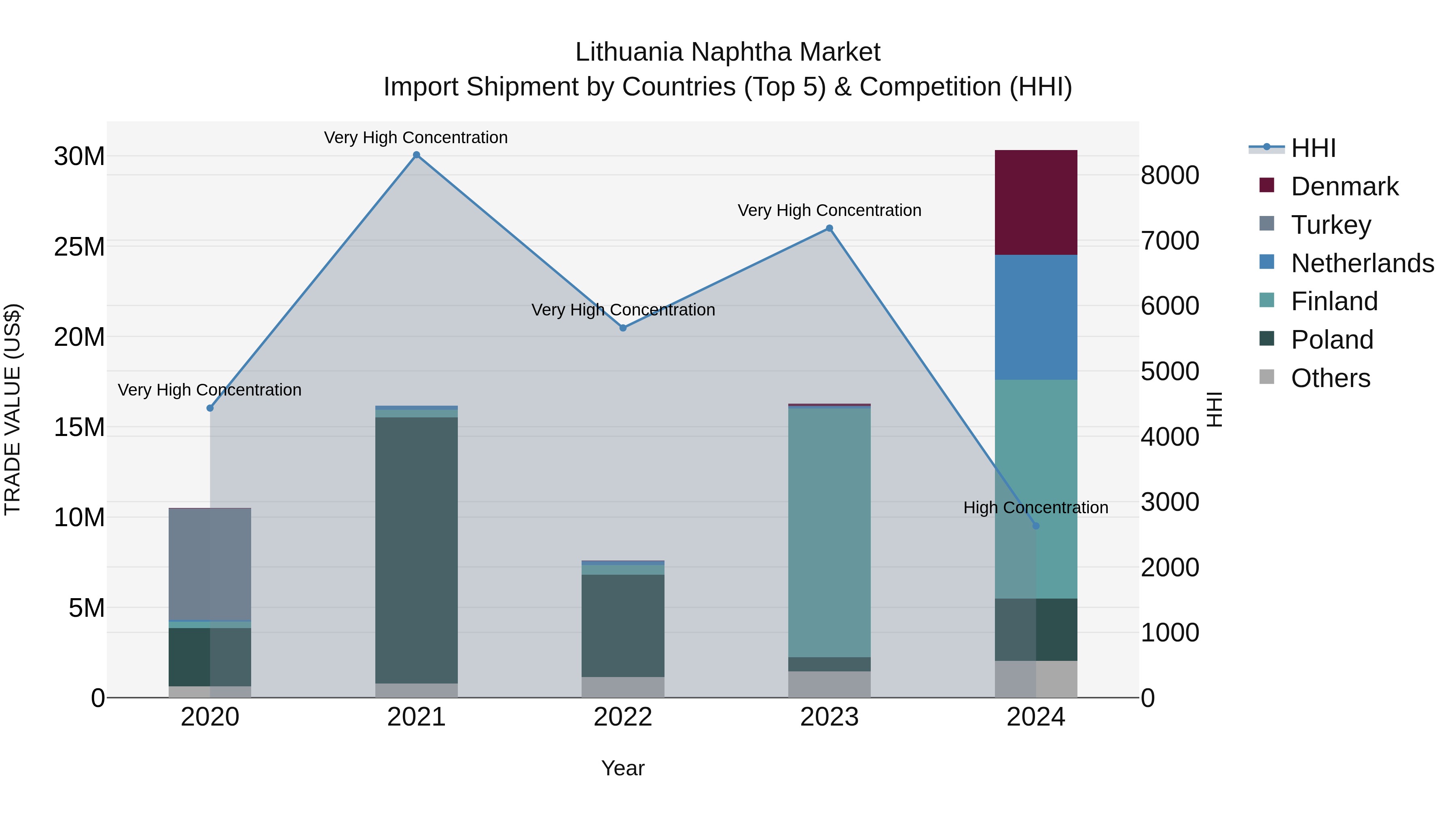Lithuania Naphtha Market Top 5 Importing Countries and Market Competition (HHI) Analysis