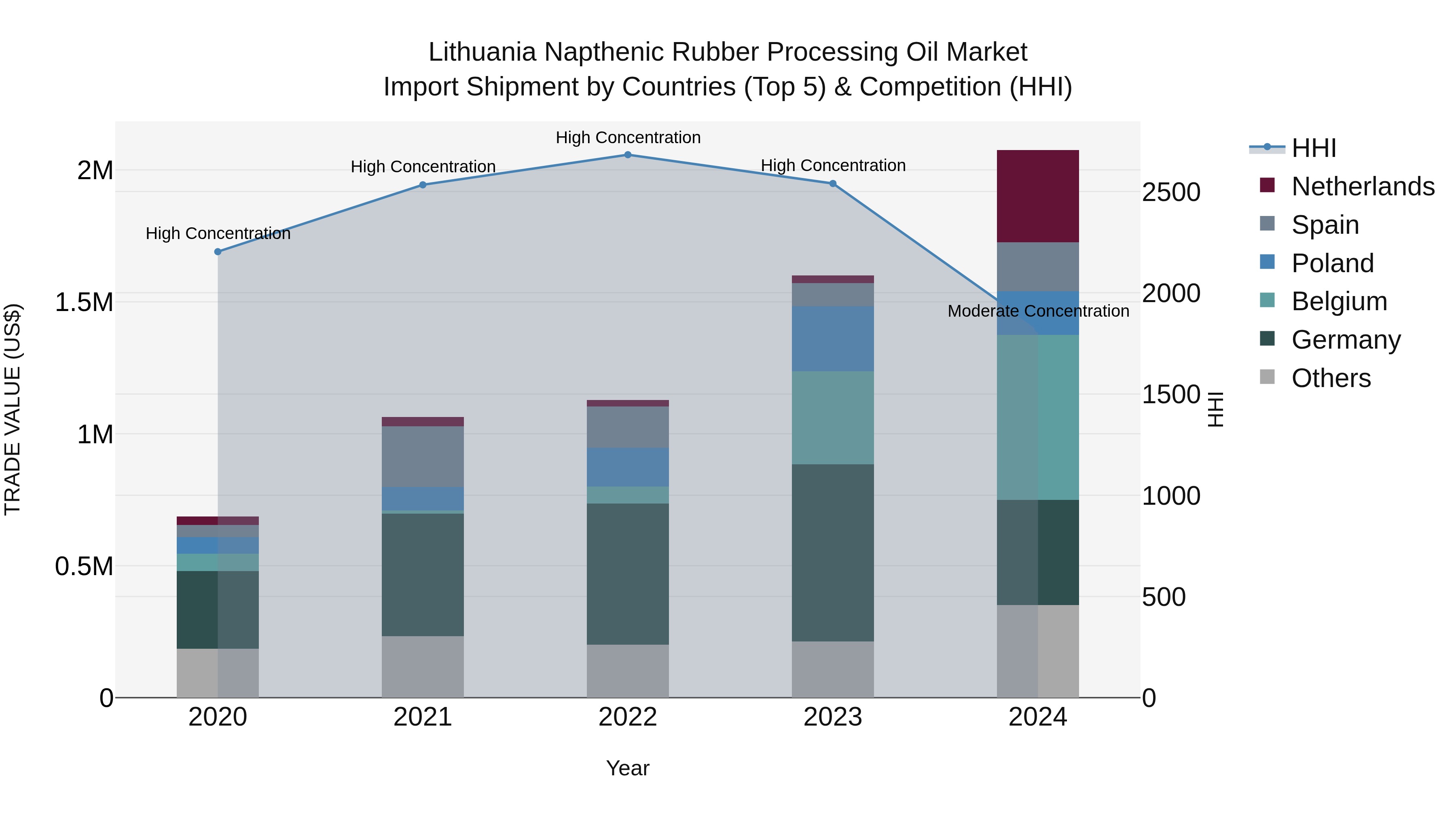 Lithuania Napthenic Rubber Processing Oil Market Top 5 Importing Countries and Market Competition (HHI) Analysis
