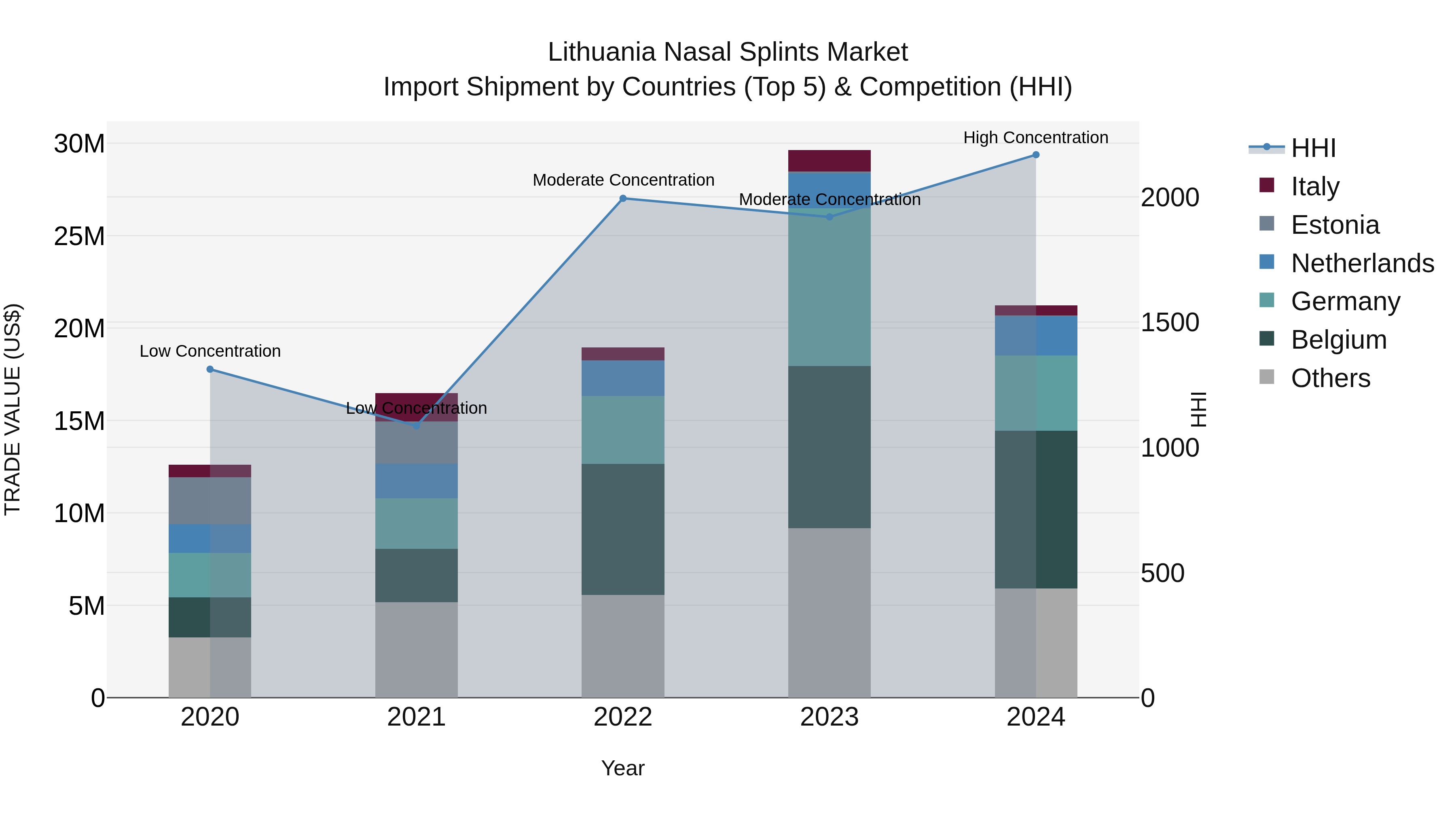 Lithuania Nasal Splints Market Top 5 Importing Countries and Market Competition (HHI) Analysis