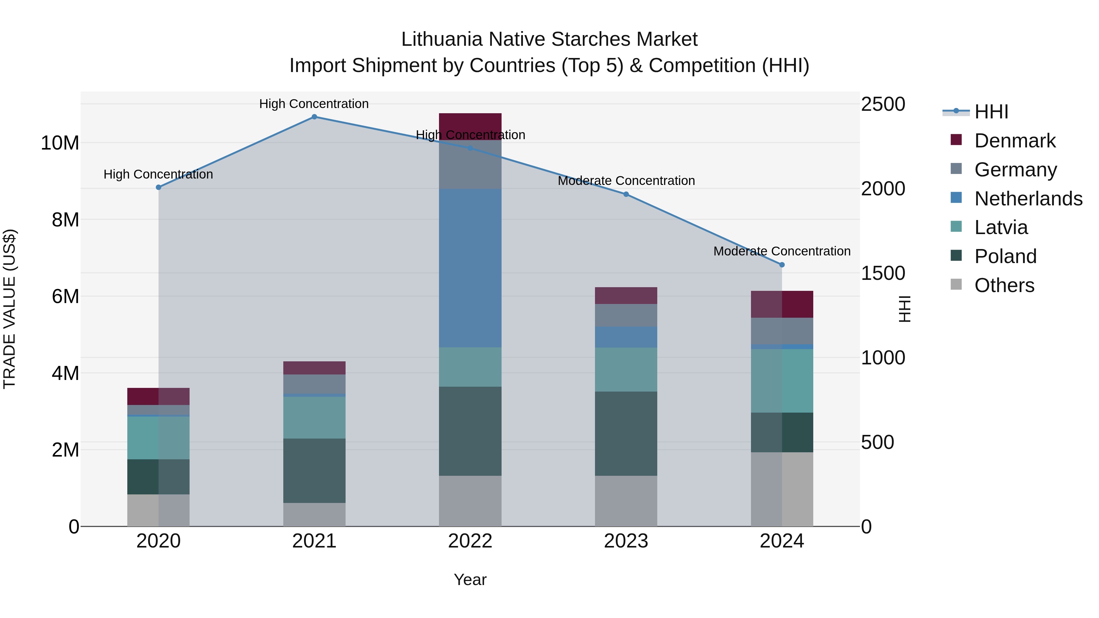 Lithuania Native Starches Market Top 5 Importing Countries and Market Competition (HHI) Analysis