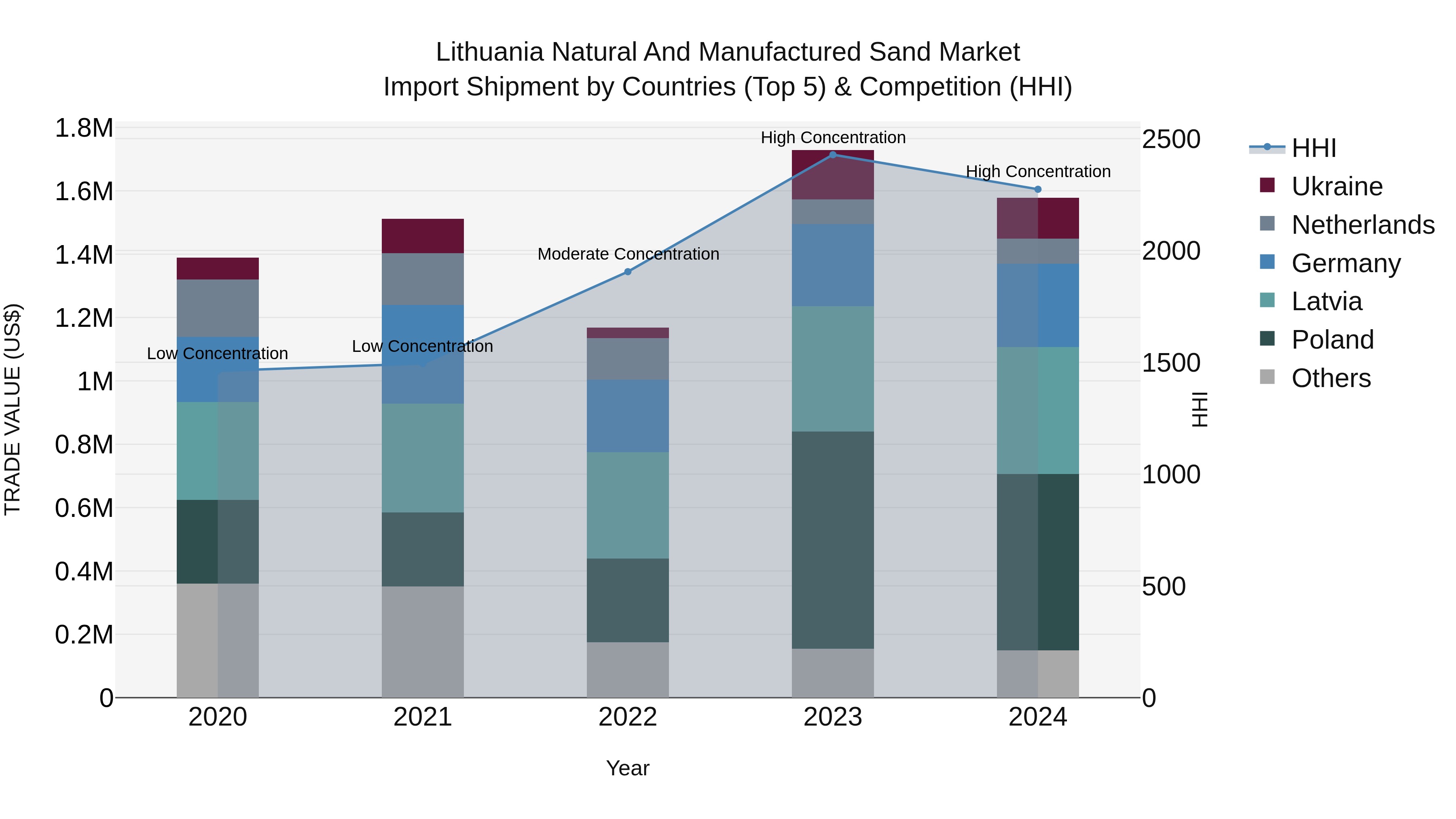 Lithuania Natural and Manufactured Sand Market Top 5 Importing Countries and Market Competition (HHI) Analysis