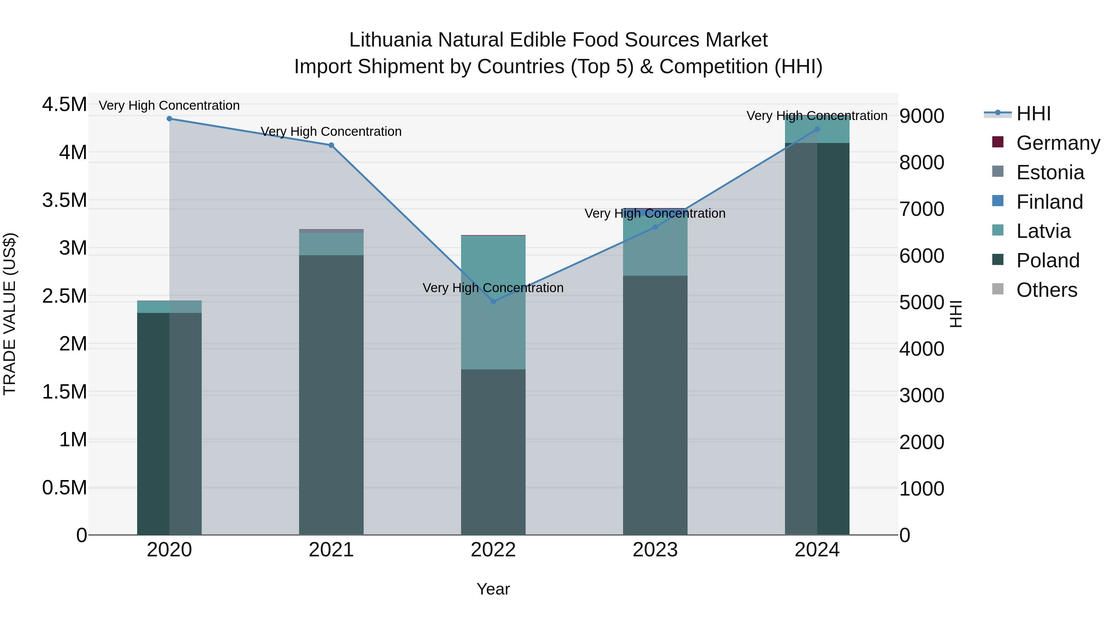 Lithuania Natural Edible Food Sources Market Top 5 Importing Countries and Market Competition (HHI) Analysis