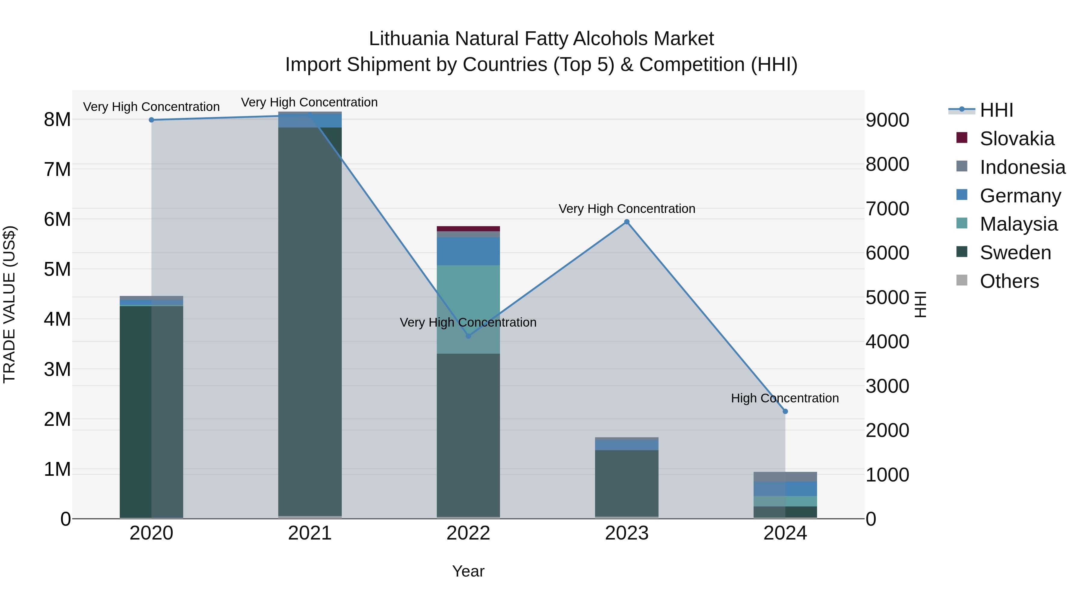 Lithuania Natural Fatty Alcohols Market Top 5 Importing Countries and Market Competition (HHI) Analysis