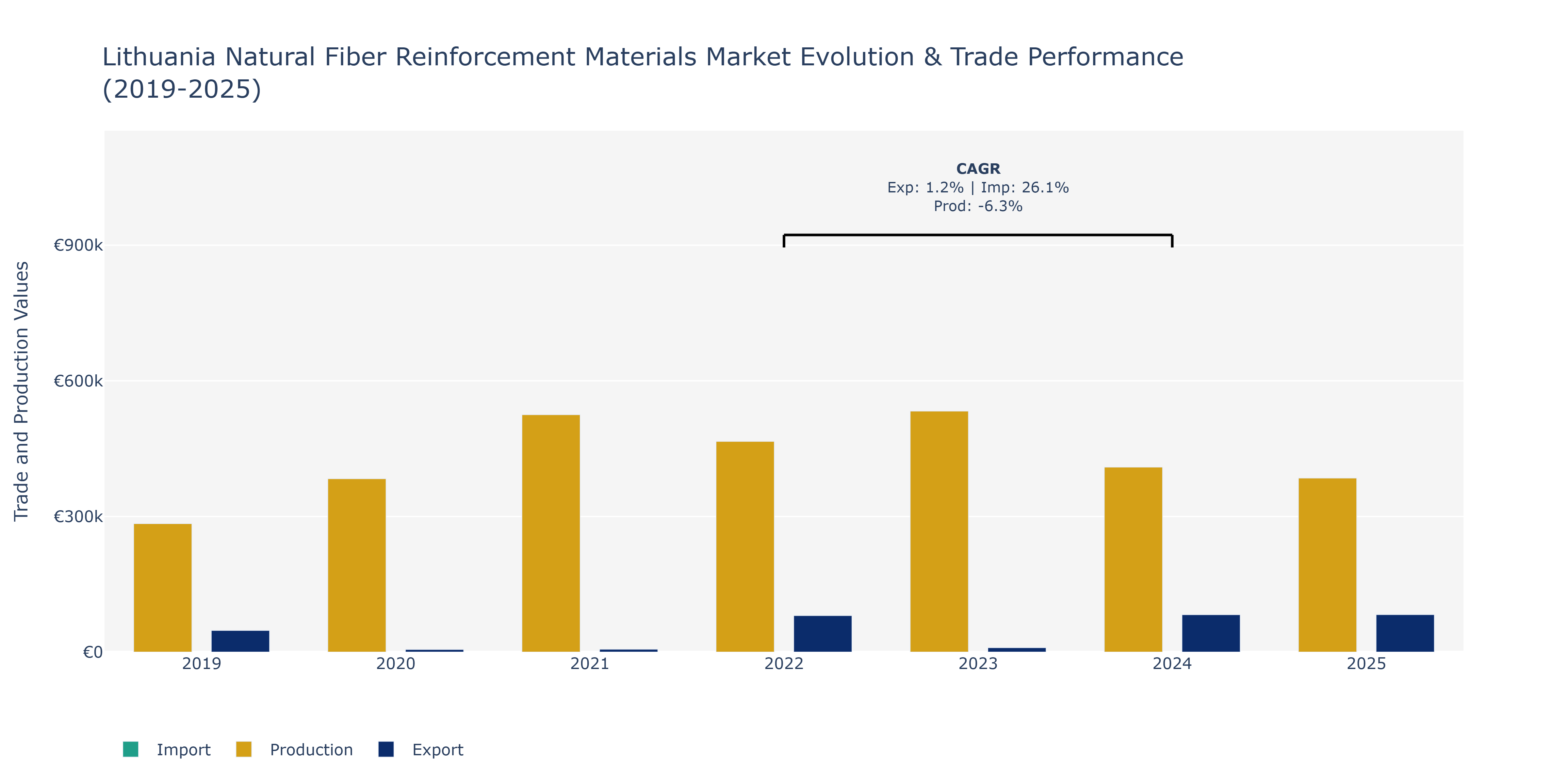 Lithuania Natural Fiber Reinforcement Materials Market: Production & Trade Performance (2019-2025)