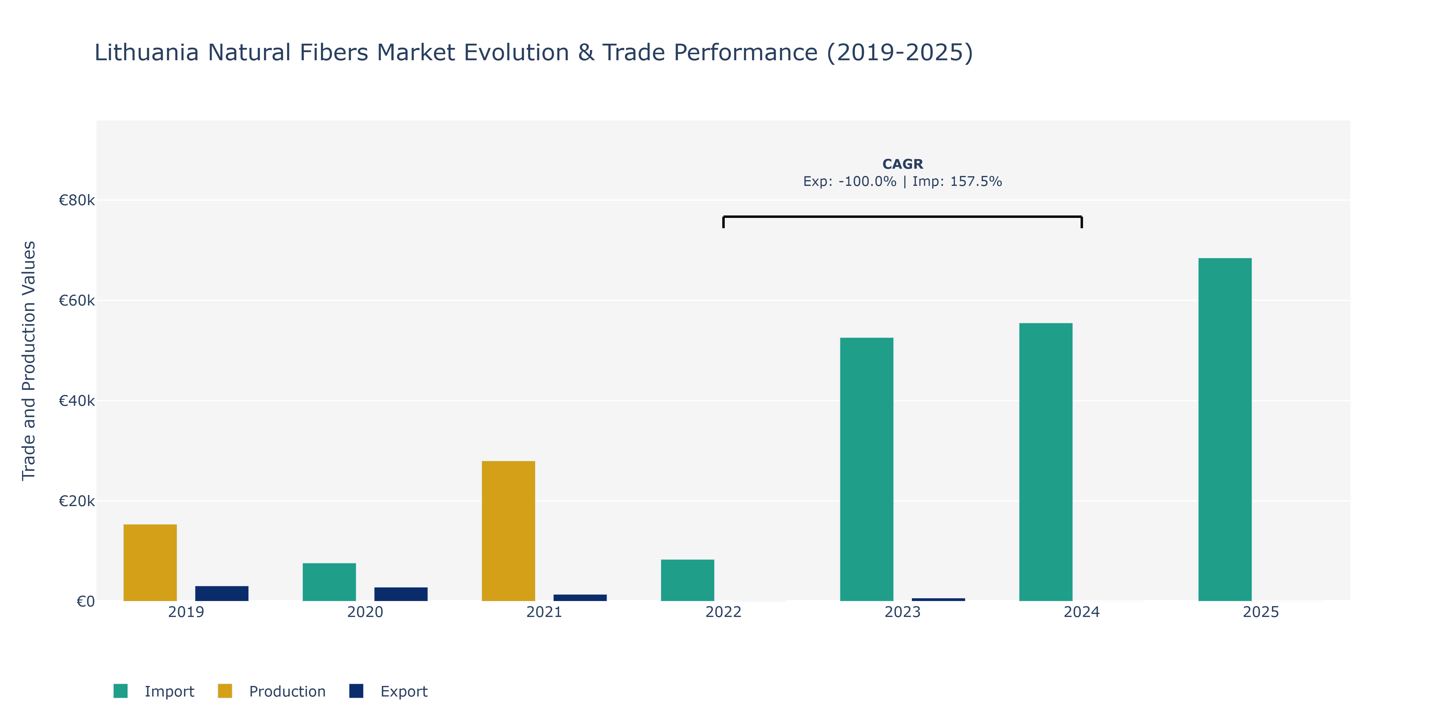 Lithuania Natural Fibers Market: Production & Trade Performance (2019-2025) Size