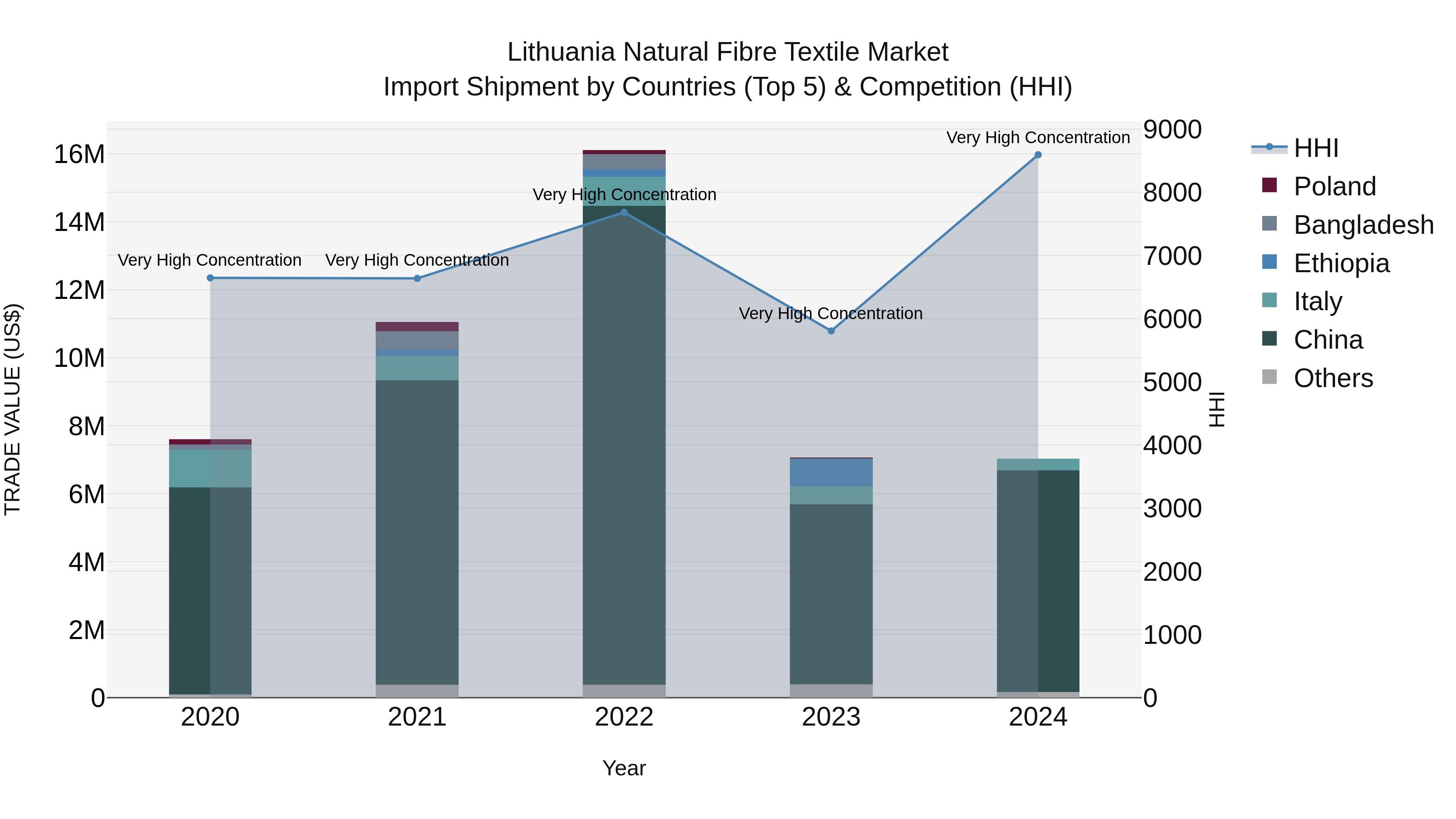 Lithuania Natural Fibre Textile Market Top 5 Importing Countries and Market Competition (HHI) Analysis