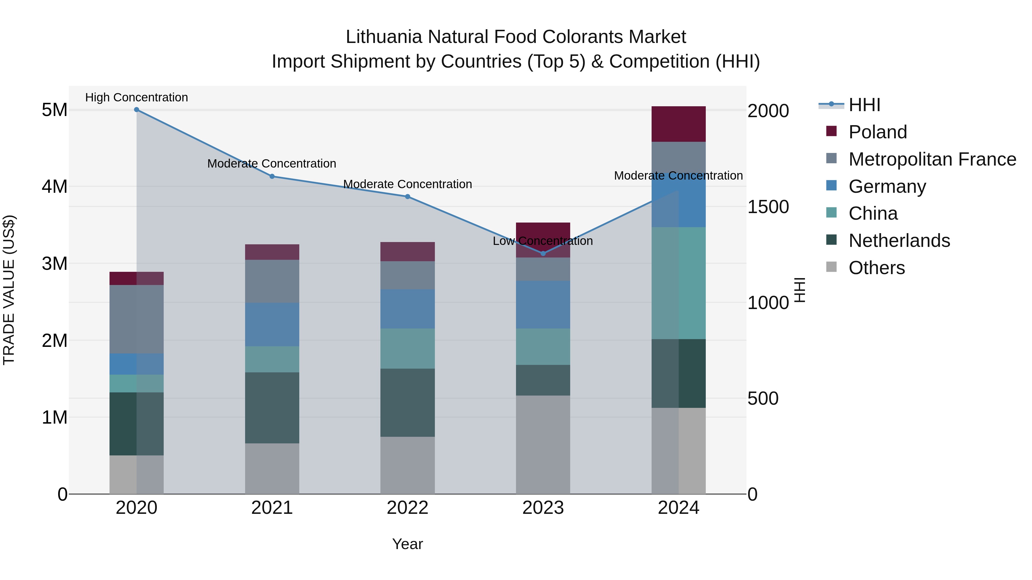 Lithuania Natural Food Colorants Market Top 5 Importing Countries and Market Competition (HHI) Analysis