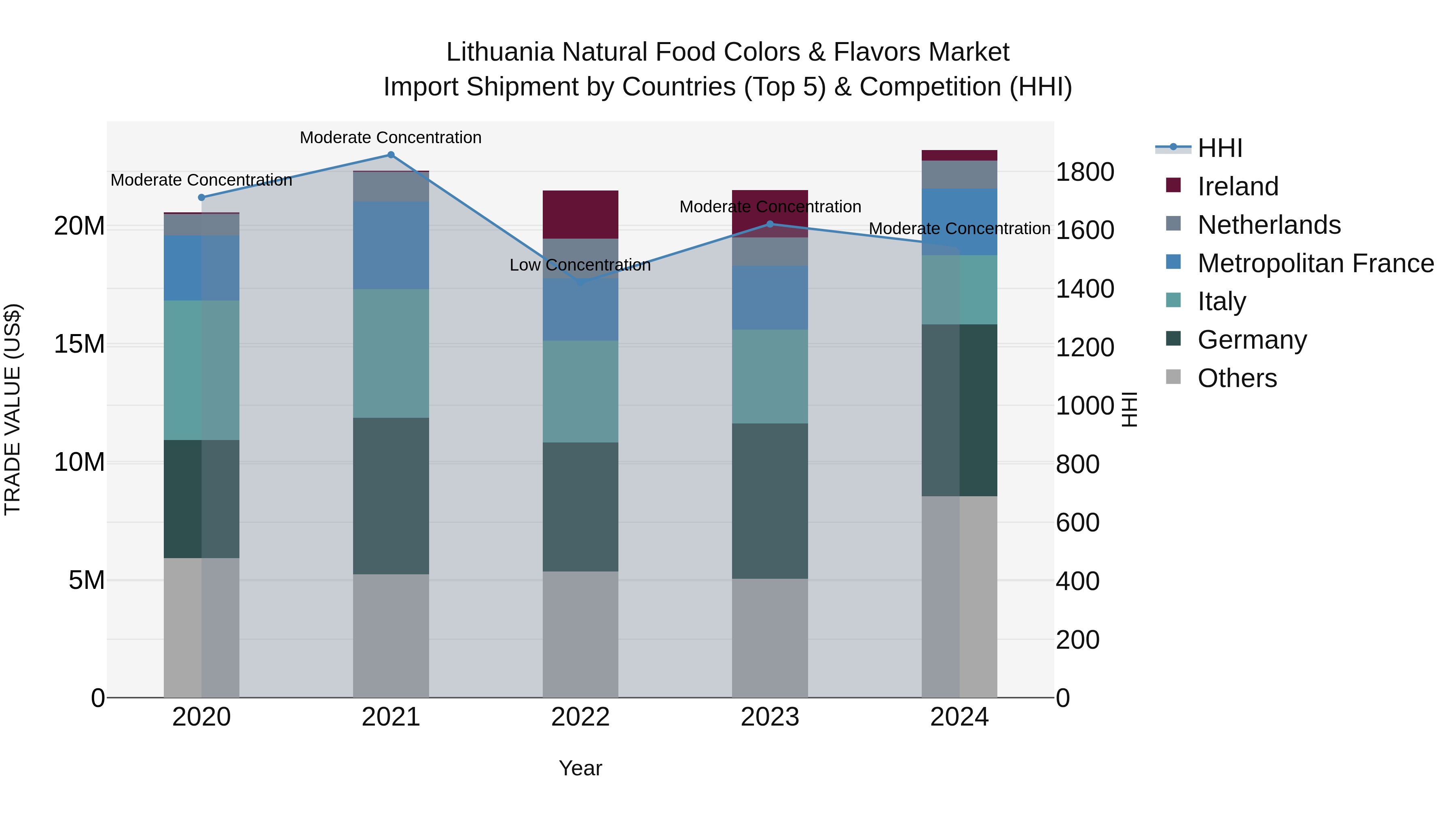 Lithuania Natural Food Colors & Flavors Market Top 5 Importing Countries and Market Competition (HHI) Analysis