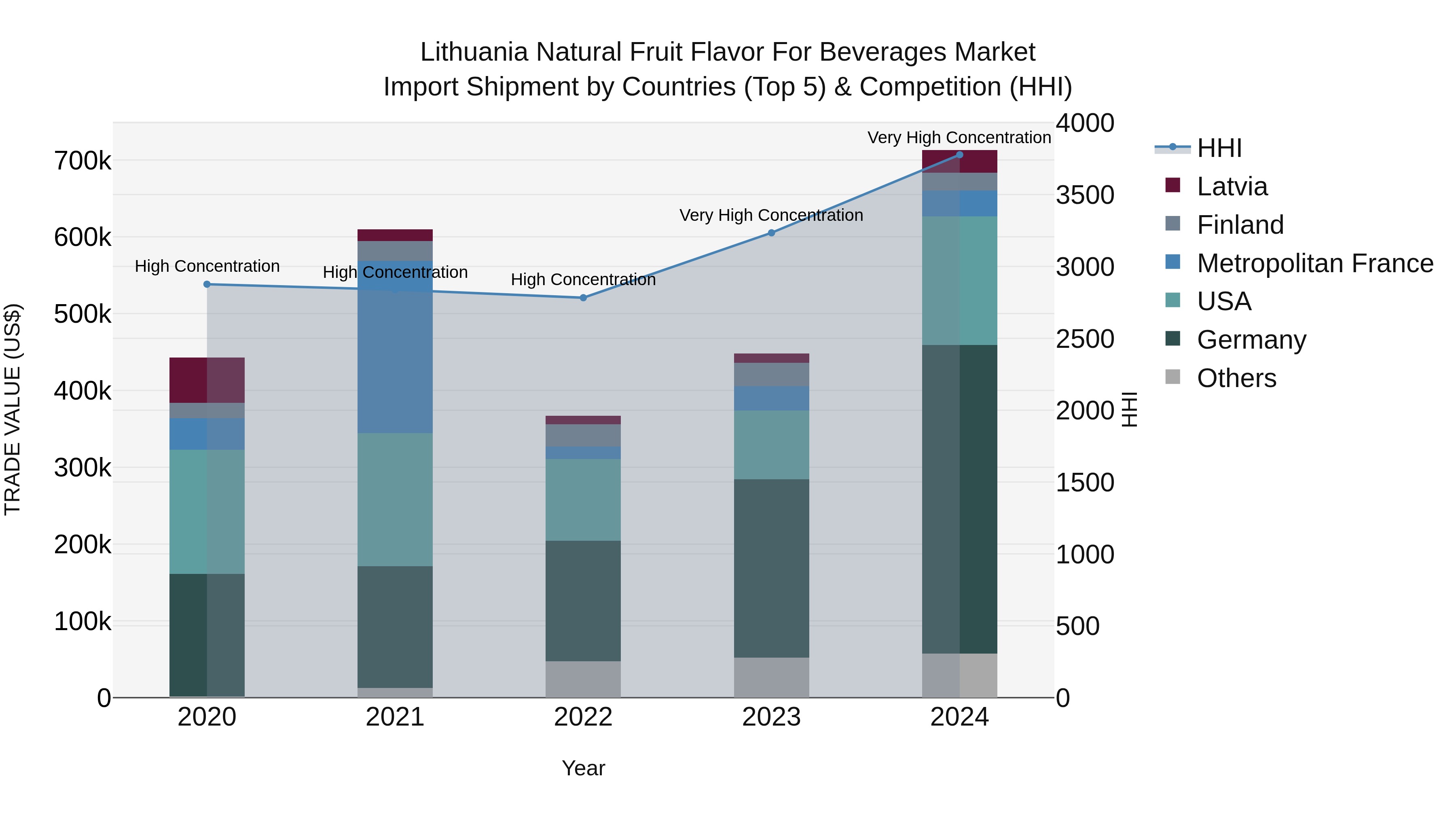 Lithuania Natural Fruit Flavor for Beverages Market Top 5 Importing Countries and Market Competition (HHI) Analysis