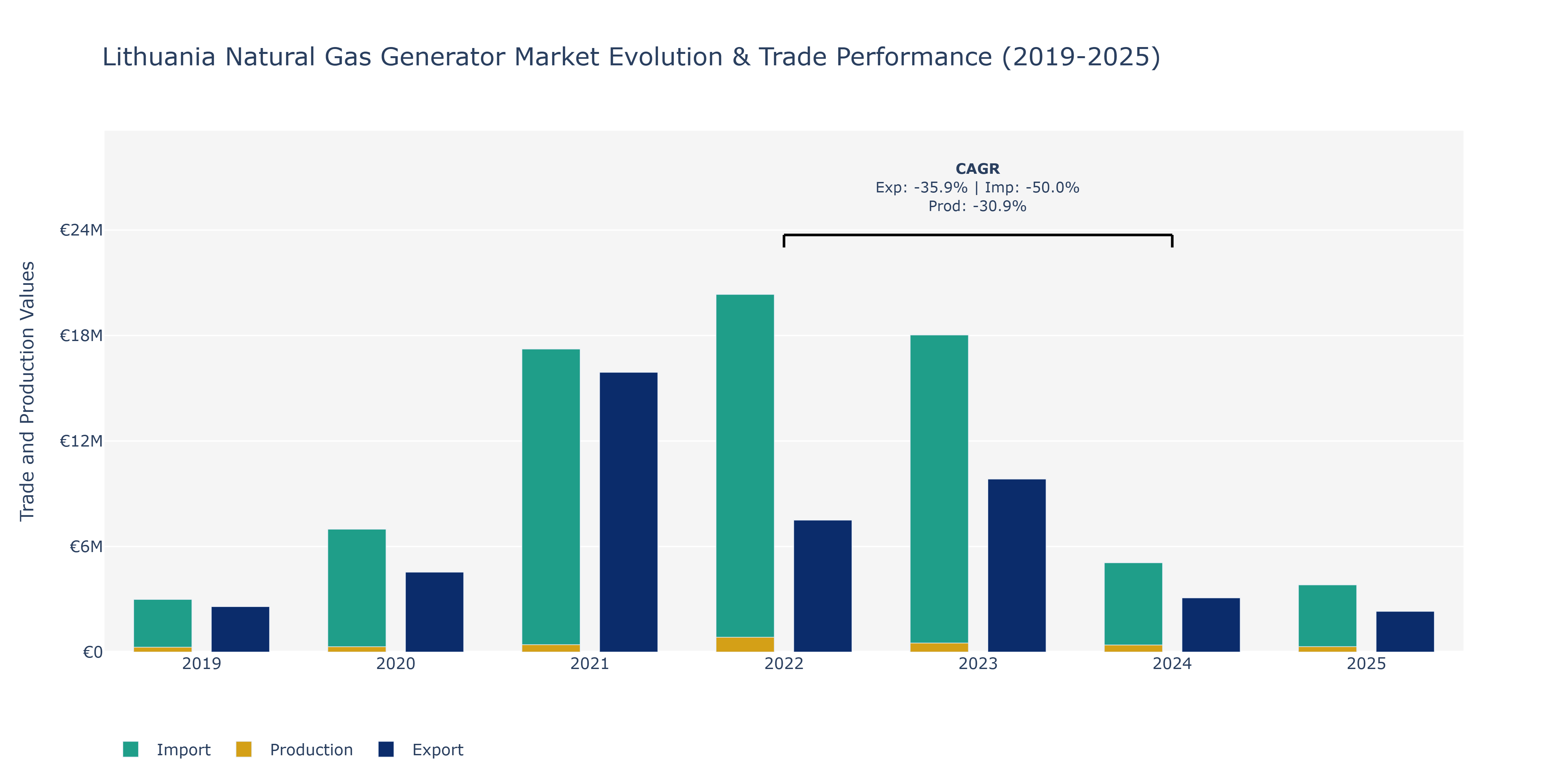 Lithuania Natural Gas Generator Market: Production & Trade Performance (2019-2025)