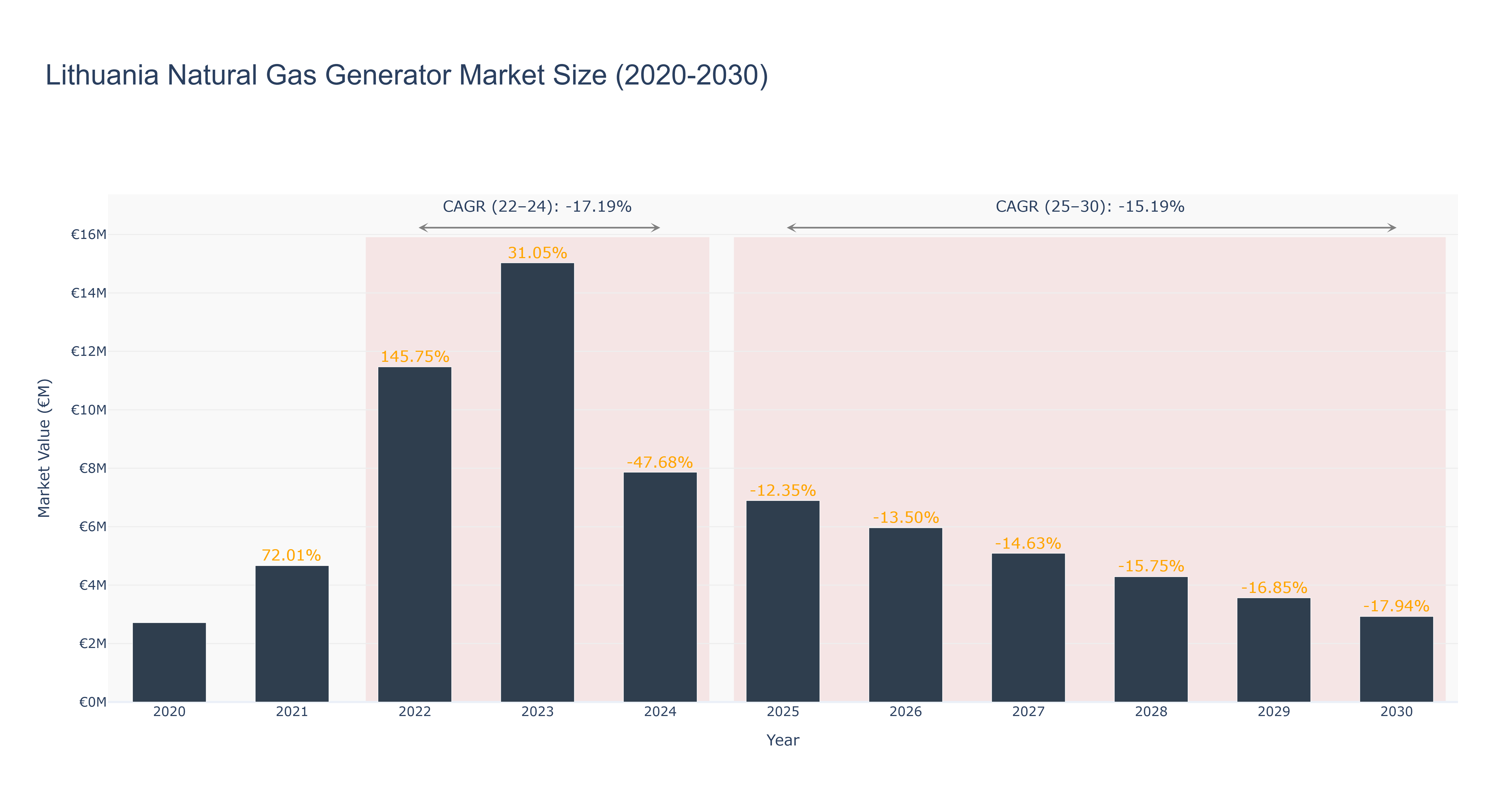 Lithuania Natural Gas Generator Market Size (2020-2030)