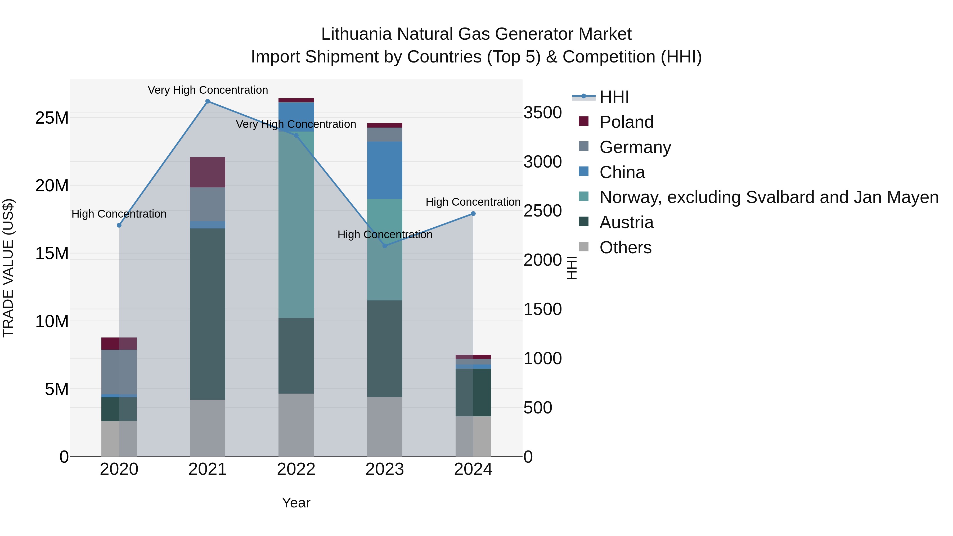 Lithuania Natural Gas Generator Market Top 5 Importing Countries and Market Competition (HHI) Analysis