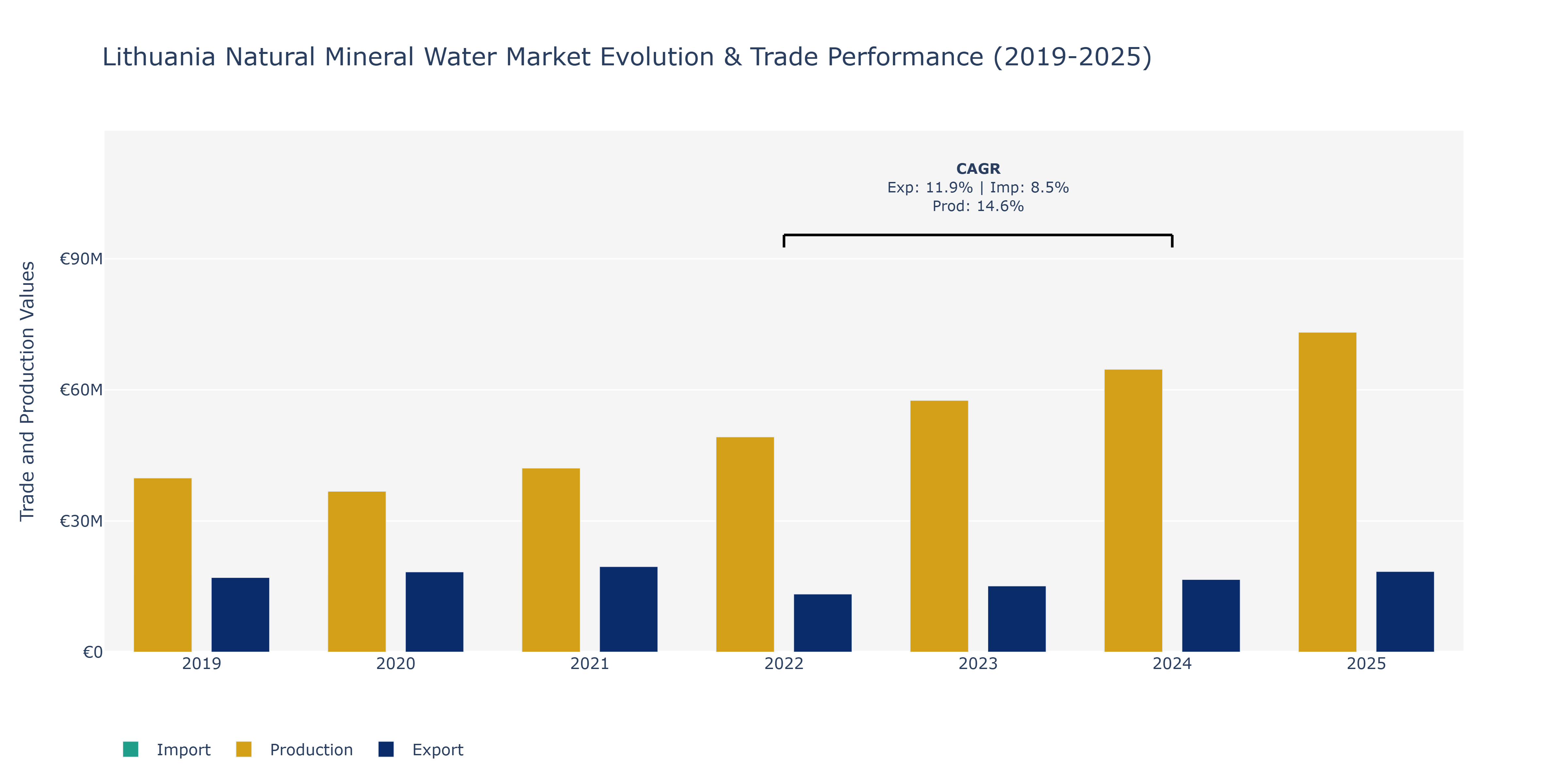 Lithuania Natural Mineral Water Market: Production & Trade Performance (2019-2025)