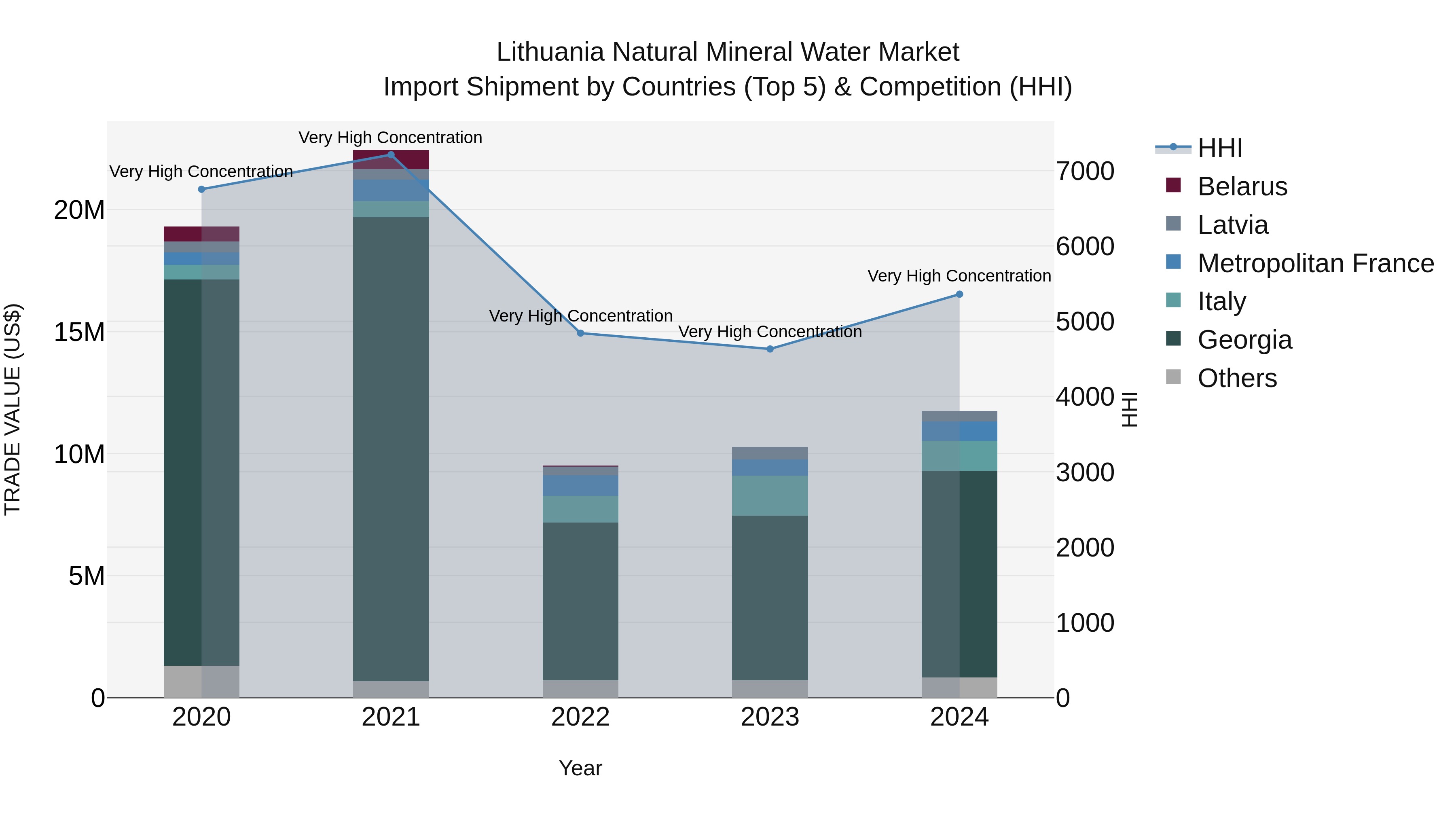 Lithuania Natural Mineral Water Market Top 5 Importing Countries and Market Competition (HHI) Analysis