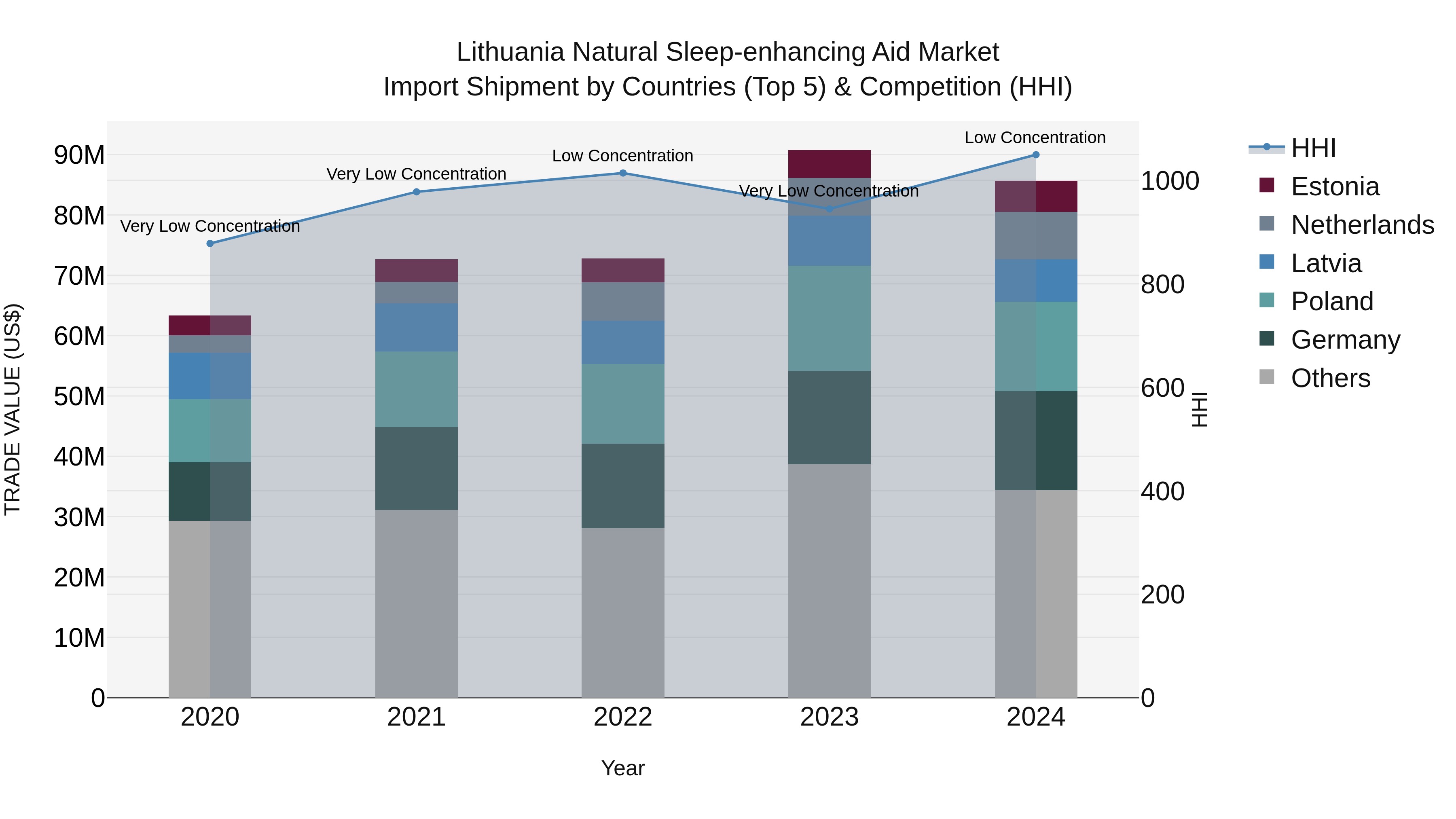 Lithuania Natural Sleep-enhancing Aid Market Top 5 Importing Countries and Market Competition (HHI) Analysis