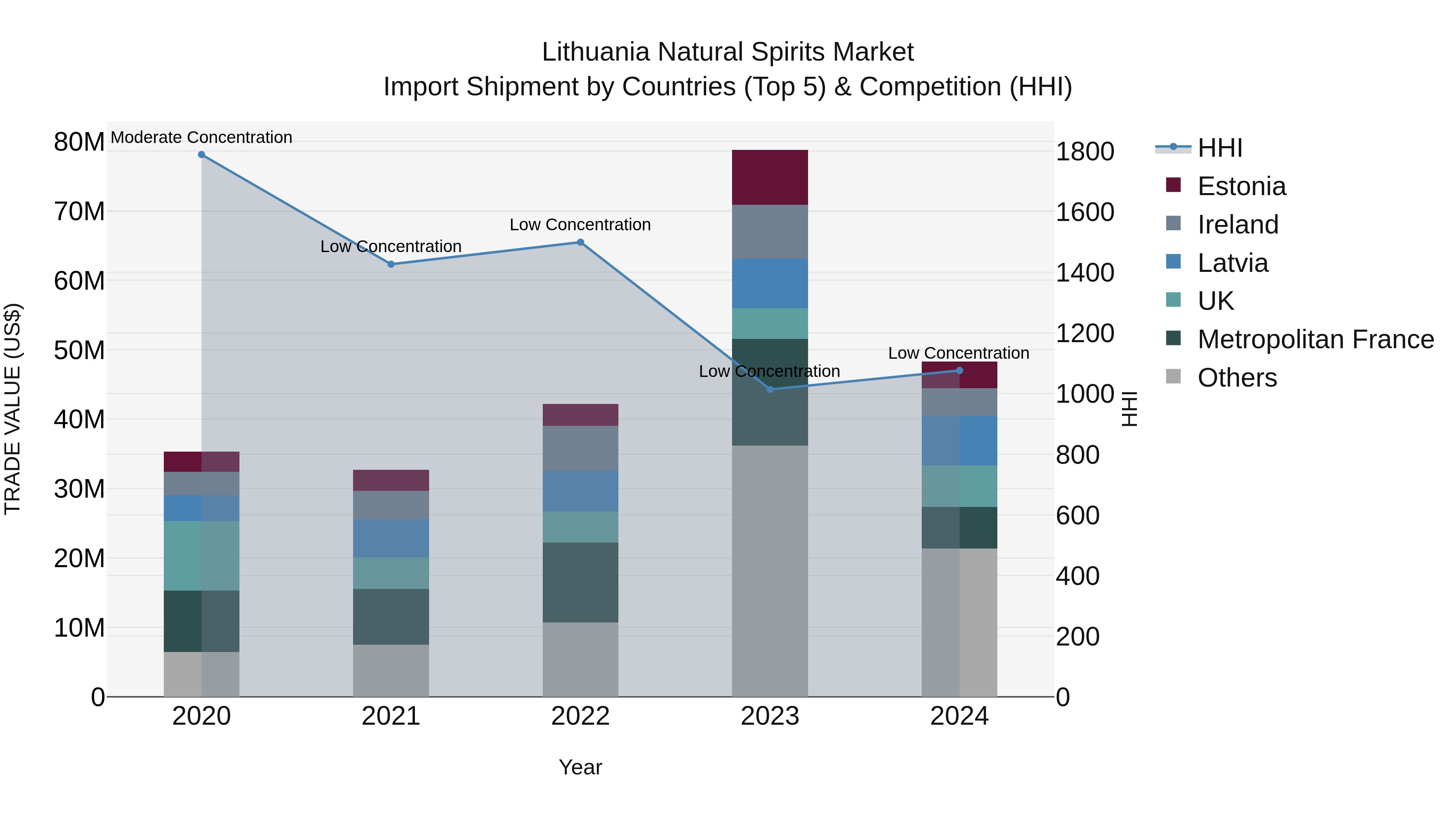 Lithuania Natural Spirits Market Top 5 Importing Countries and Market Competition (HHI) Analysis