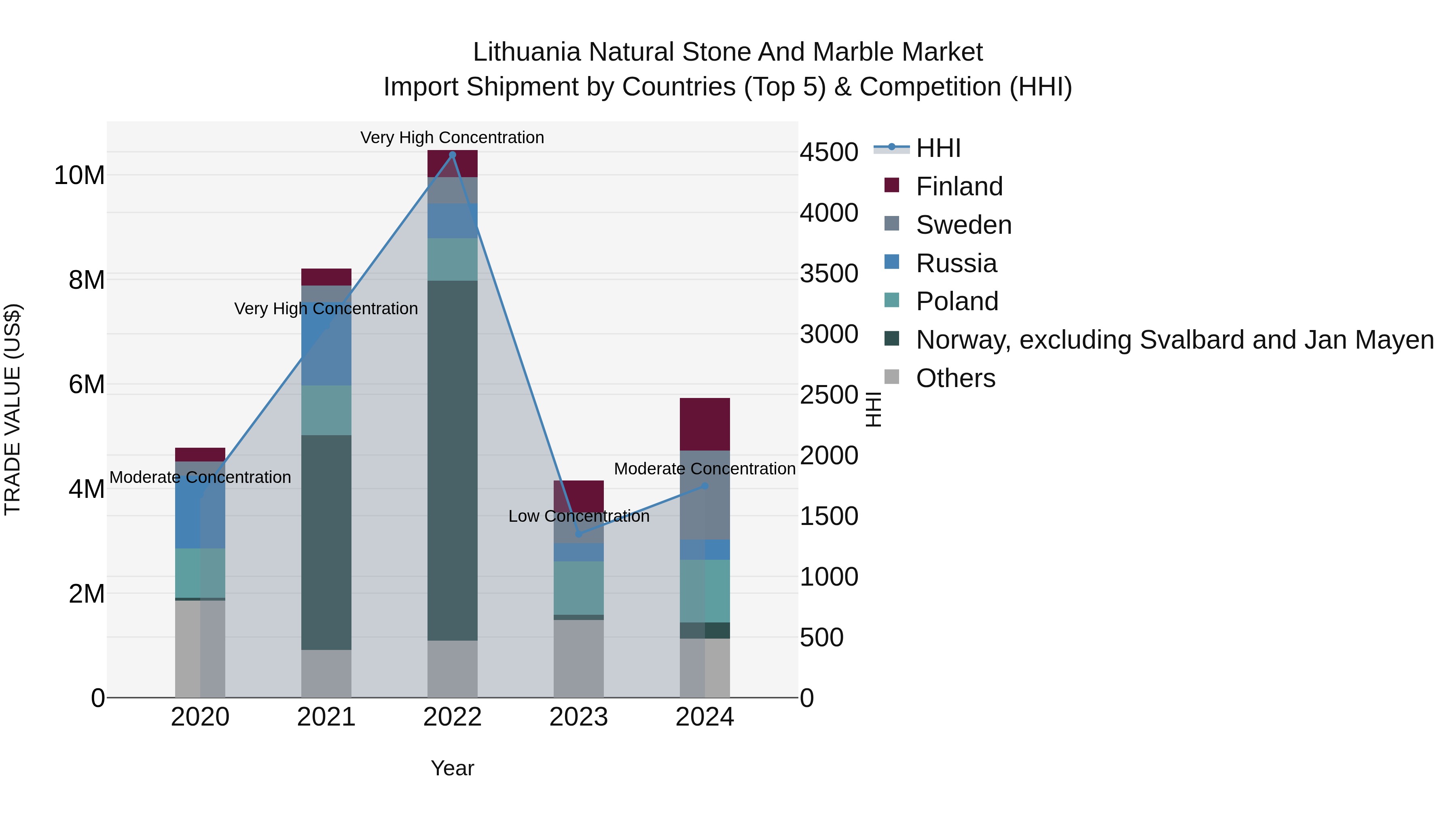 Lithuania Natural Stone and Marble Market Top 5 Importing Countries and Market Competition (HHI) Analysis