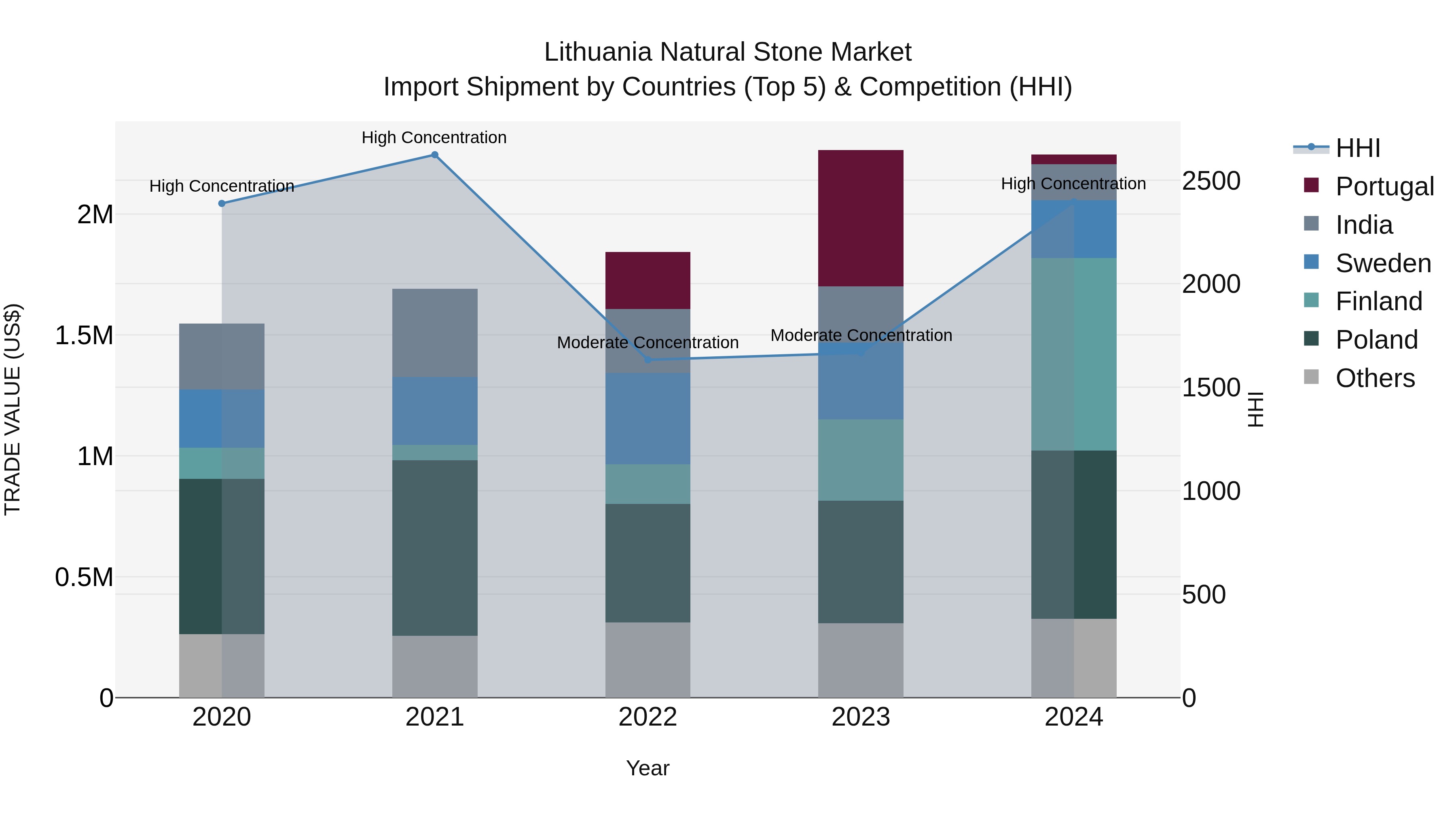Lithuania Natural Stone Market Top 5 Importing Countries and Market Competition (HHI) Analysis